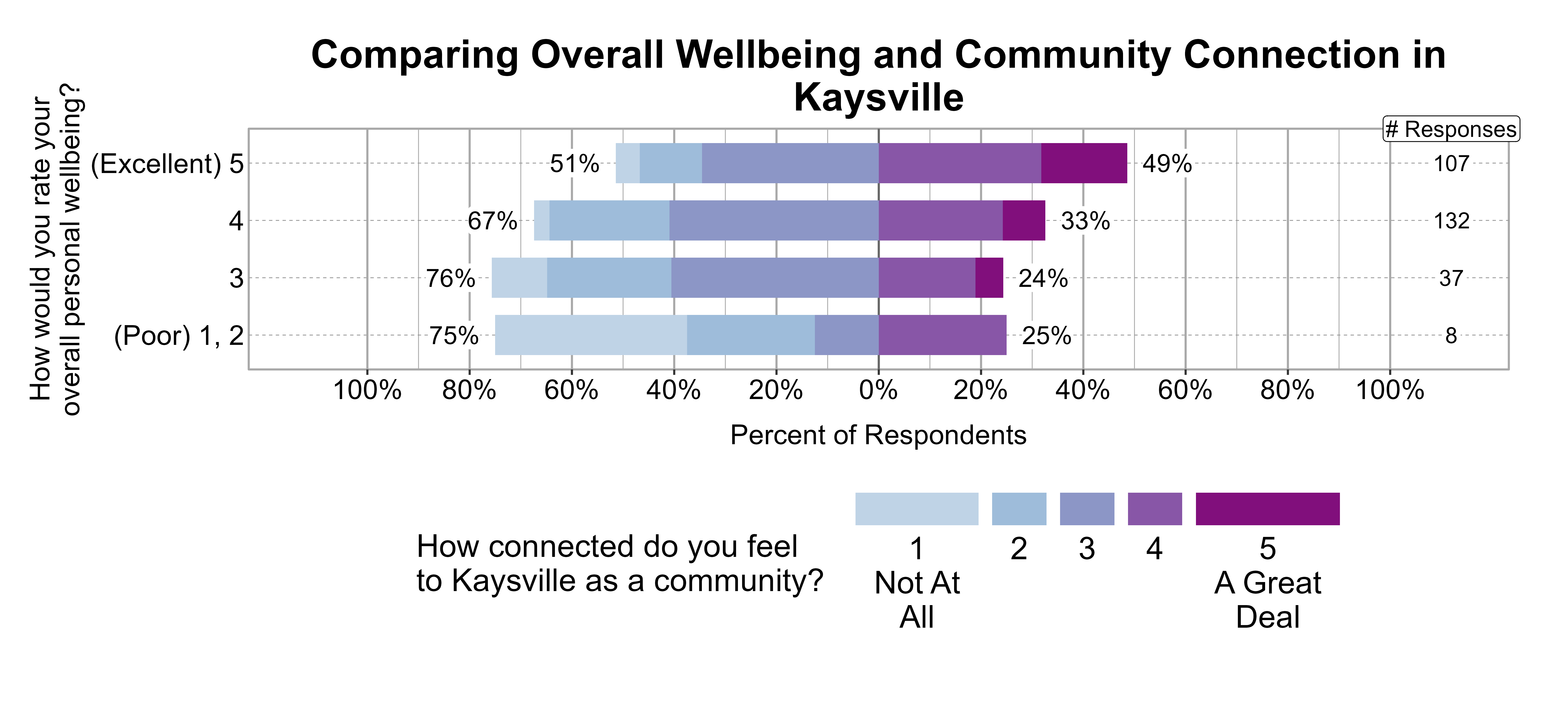 Likert Graph. Title: Comparing Overall Wellbeing and Community Connection in Kaysville. Data — Of the 8 respondents that rate their overall personal wellbeing as a (Poor) 1, 2, 75% indicate a community connection score of 1, 2, or 3 while 25% indicate a community connection score of 4 or 5; Of the 37 respondents that rate their overall personal wellbeing as a 3, 76% indicate a community connection score of 1, 2, or 3 while 24% indicate a community connection score of 4 or 5; Of the 132 respondents that rate their overall personal wellbeing as a 4, 67% indicate a community connection score of 1, 2, or 3 while 33% indicate a community connection score of 4 or 5; Of the 107 respondents that rate their overall personal wellbeing as a (Excellent) 5, 51% indicate a community connection score of 1, 2, or 3 while 49% indicate a community connection score of 4 or 5