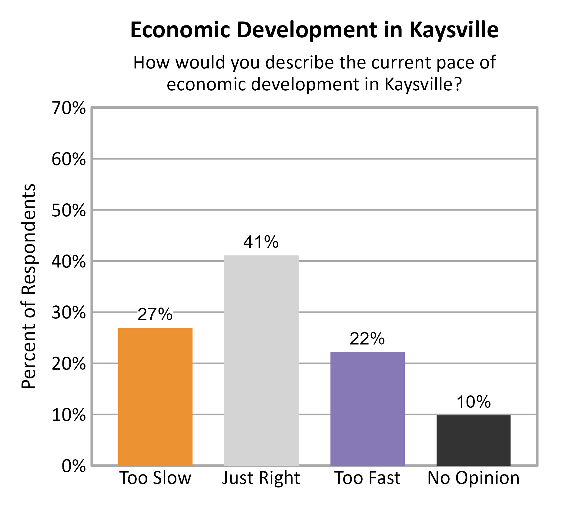 Bar Chart. Title: Economic Development in Kaysville. Subtitle: How would you describe the current pace of economic development in Kaysville? Data — Too Slow: 27% of respondents; Just Right: 41% of respondents; Too Fast: 22% of respondents; No Opinion: 10% of respondents