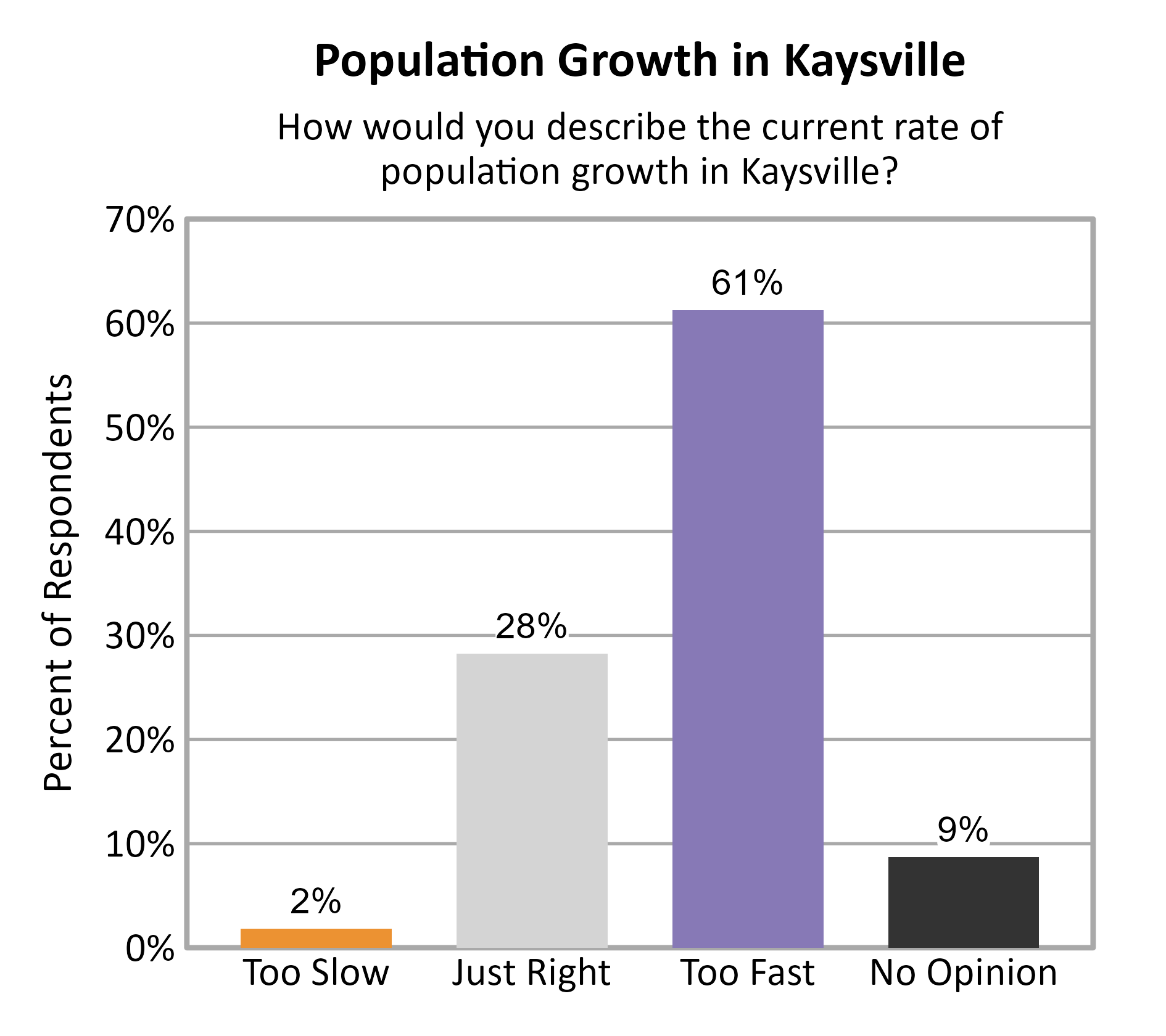 Bar Chart. Title: Population Growth in Kaysville. Subtitle: How would you describe the current rate of population growth in Kaysville? Data — Too Slow: 2% of respondents; Just Right: 28% of respondents; Too Fast: 61% of respondents; No Opinion: 9% of respondents