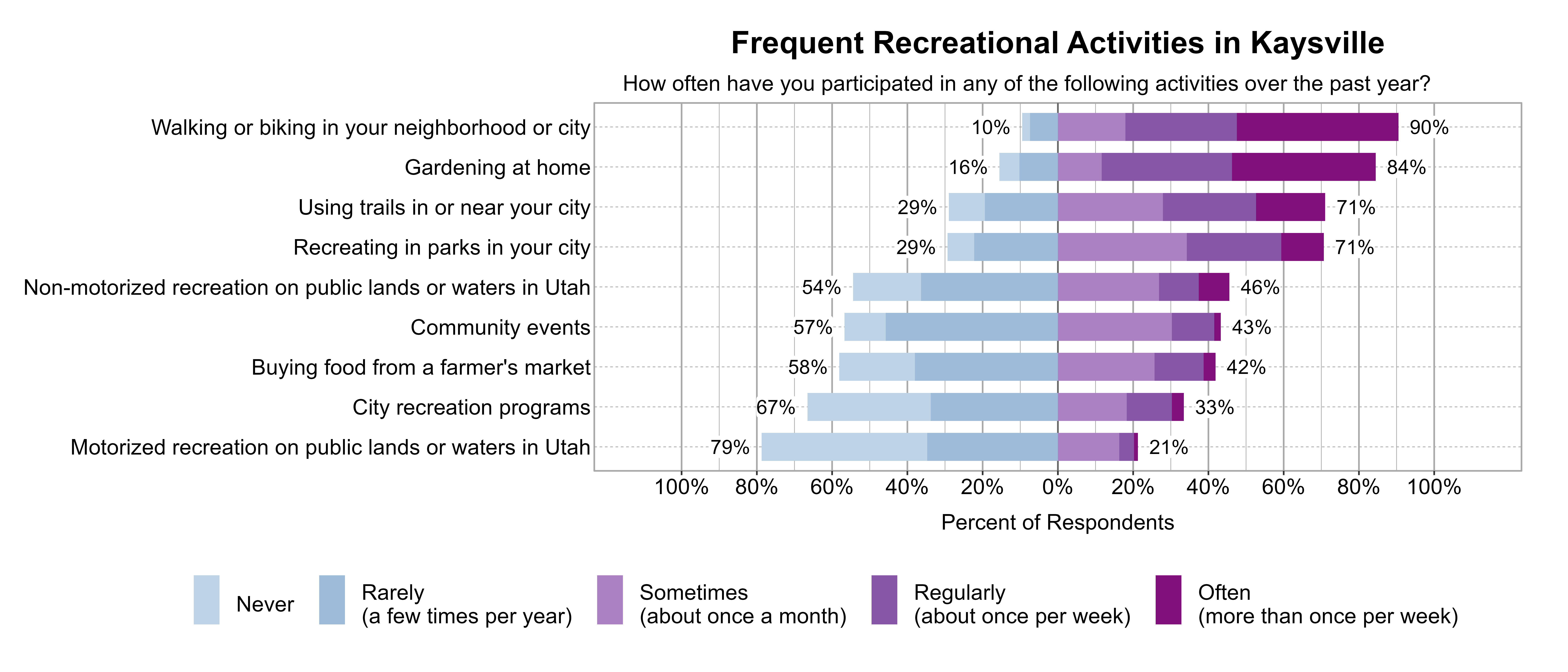 Likert Graph. Title: Frequent Recreational Activities in Kaysville. Subtitle: How often have you participated in any of the following activities over the past year? Data — Category: Walking or biking in your neighborhood or city - 10% of respondents indicated it was Rarely (a few times per year) or Never, while 90% of respondents indicated it was at least Sometimes (once a month), Regularly (about once per week), or Often (more than once per week); Category: Gardening at home - 16% of respondents indicated it was Rarely (a few times per year) or Never, while 84% of respondents indicated it was at least Sometimes (once a month), Regularly (about once per week), or Often (more than once per week); Category: Recreating in parks in your city - 29% of respondents indicated it was Rarely (a few times per year) or Never, while 71% of respondents indicated it was at least Sometimes (once a month), Regularly (about once per week), or Often (more than once per week); Category: Using trails in or near your city - 29% of respondents indicated it was Rarely (a few times per year) or Never, while 71% of respondents indicated it was at least Sometimes (once a month), Regularly (about once per week), or Often (more than once per week); Category: Non-motorized recreation on public lands or waters in Utah - 54% of respondents indicated it was Rarely (a few times per year) or Never, while 46% of respondents indicated it was at least Sometimes (once a month), Regularly (about once per week), or Often (more than once per week); Category: Community events - 57% of respondents indicated it was Rarely (a few times per year) or Never, while 43% of respondents indicated it was at least Sometimes (once a month), Regularly (about once per week), or Often (more than once per week); Category: Buying food from a farmer's market - 58% of respondents indicated it was Rarely (a few times per year) or Never, while 42% of respondents indicated it was at least Sometimes (once a month), Regularly (about once per week), or Often (more than once per week); Category: City recreation programs - 67% of respondents indicated it was Rarely (a few times per year) or Never, while 33% of respondents indicated it was at least Sometimes (once a month), Regularly (about once per week), or Often (more than once per week); Category: Motorized recreation on public lands or waters in Utah - 79% of respondents indicated it was Rarely (a few times per year) or Never, while 21% of respondents indicated it was at least Sometimes (once a month), Regularly (about once per week), or Often (more than once per week)