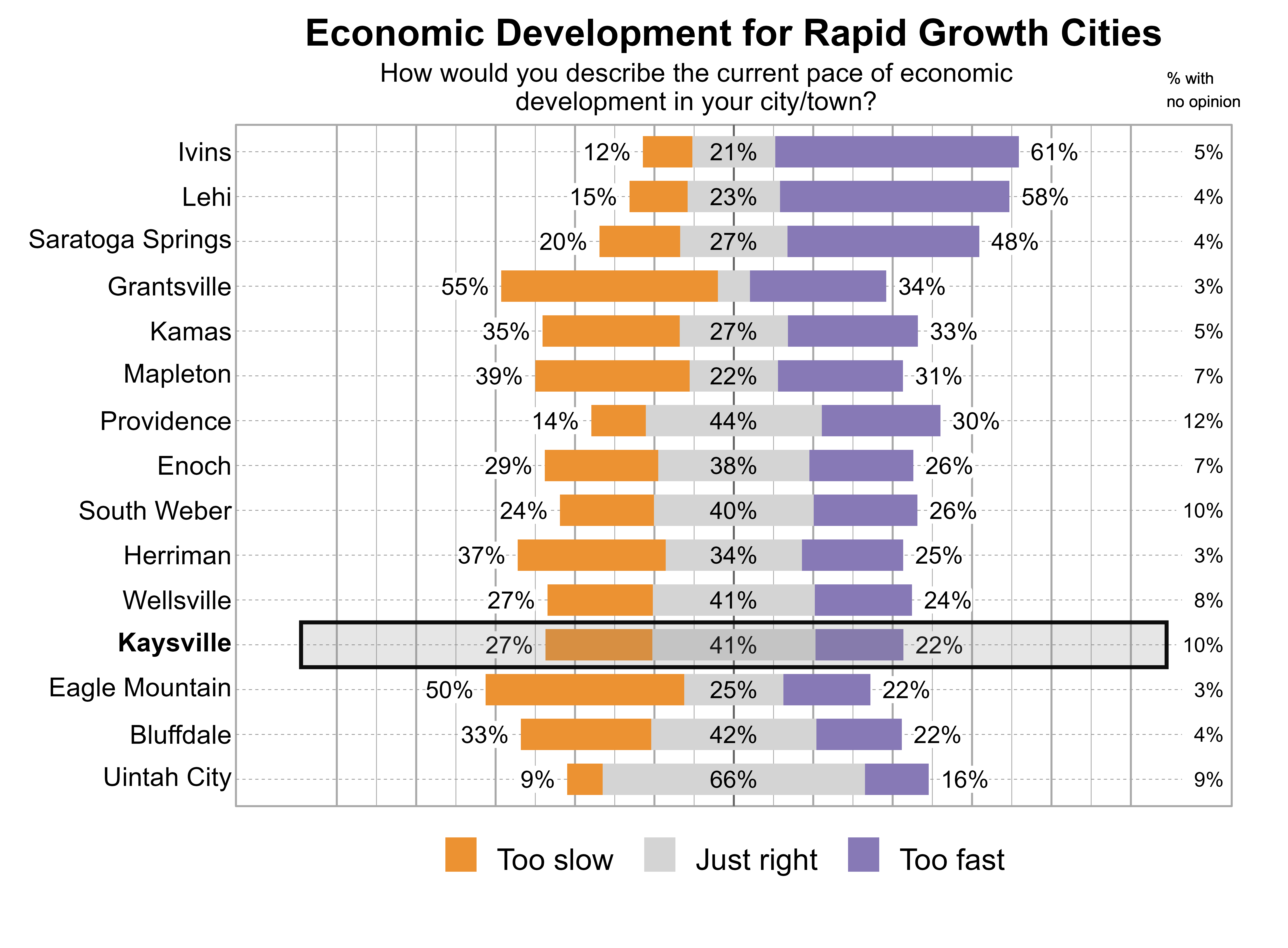 Likert Graph. Title: Economic Development for Rapid Growth Cities. Subtitle: How would you describe the current pace of economic development in your city/town? Data — City: Ivins - 12% of respondents indicated that it was too slow, 21% just right, 61% too fast, and 5% had no opinion; City: Lehi - 15% of respondents indicated that it was too slow, 23% just right, 58% too fast, and 4% had no opinion; City: Saratoga Springs - 20% of respondents indicated that it was too slow, 27% just right, 48% too fast, and 4% had no opinion; City: Grantsville - 55% of respondents indicated that it was too slow, 8% just right, 34% too fast, and 3% had no opinion; City: Kamas - 35% of respondents indicated that it was too slow, 27% just right, 33% too fast, and 5% had no opinion; City: Mapleton - 39% of respondents indicated that it was too slow, 22% just right, 31% too fast, and 7% had no opinion; City: Providence - 14% of respondents indicated that it was too slow, 44% just right, 30% too fast, and 12% had no opinion; City: Enoch - 29% of respondents indicated that it was too slow, 38% just right, 26% too fast, and 7% had no opinion; City: South Weber - 24% of respondents indicated that it was too slow, 40% just right, 26% too fast, and 10% had no opinion; City: Herriman - 37% of respondents indicated that it was too slow, 34% just right, 25% too fast, and 3% had no opinion; City: Wellsville - 27% of respondents indicated that it was too slow, 41% just right, 24% too fast, and 8% had no opinion; City: Kaysville - 27% of respondents indicated that it was too slow, 41% just right, 22% too fast, and 10% had no opinion; City: Eagle Mountain - 50% of respondents indicated that it was too slow, 25% just right, 22% too fast, and 3% had no opinion; City: Bluffdale - 33% of respondents indicated that it was too slow, 42% just right, 22% too fast, and 4% had no opinion; City: Uintah City - 9% of respondents indicated that it was too slow, 66% just right, 16% too fast, and 9% had no opinion