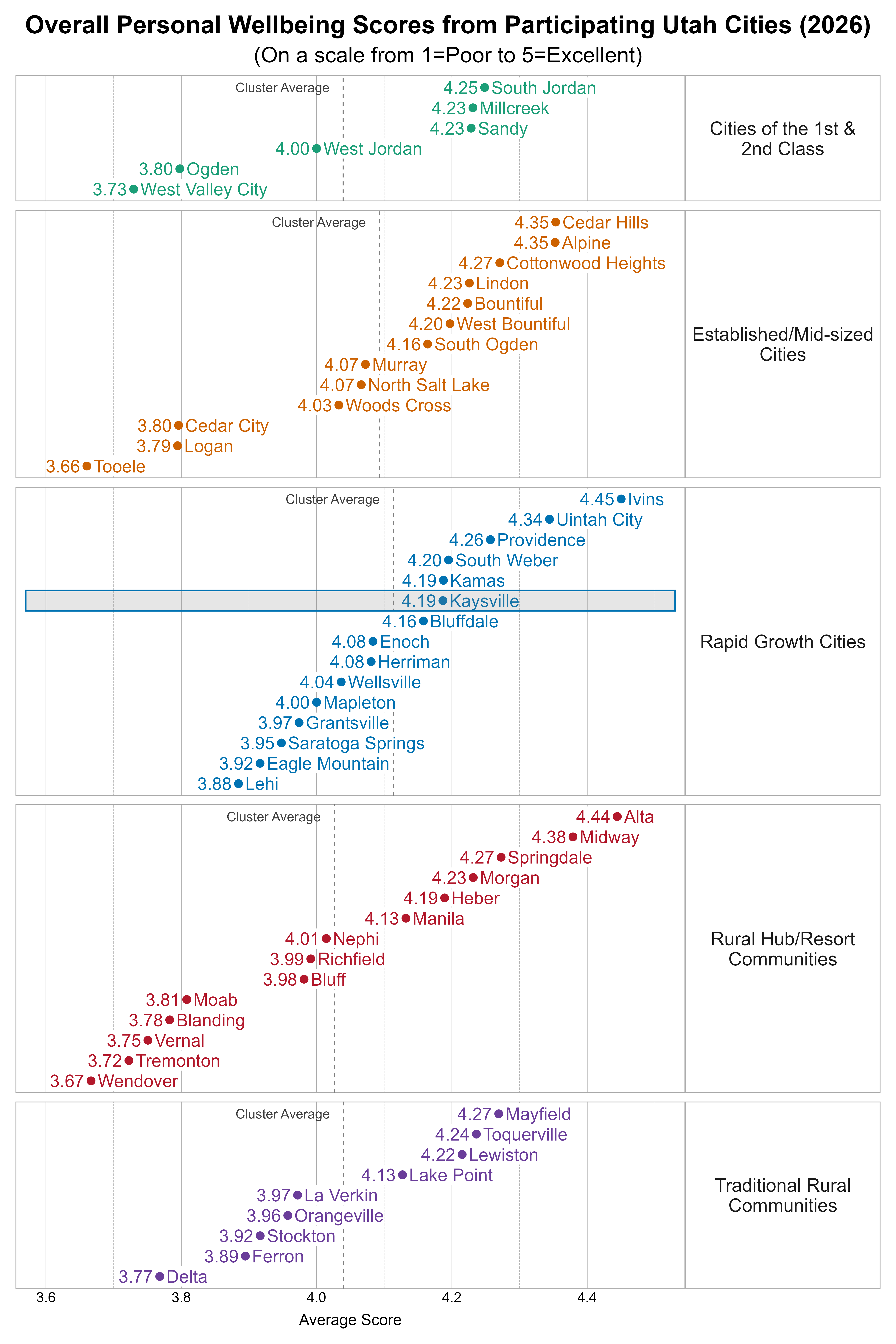 Dot Plot. Title: Overall Personal Wellbeing Scores from Participating Utah Cities (2026). Subtitle: (On a scale from 1=Poor to 5=Excellent). Data — Group: Cities of the 1st & 2nd Class — West Valley City Average Score 3.73; Ogden Average Score 3.80; West Jordan Average Score 4.00; Millcreek Average Score 4.23; Sandy Average Score 4.23; South Jordan Average Score 4.25; Group: Established/Mid-sized Cities — Tooele Average Score 3.66; Logan Average Score 3.79; Cedar City Average Score 3.80; Woods Cross Average Score 4.03; Murray Average Score 4.07; North Salt Lake Average Score 4.07; South Ogden Average Score 4.16; West Bountiful Average Score 4.20; Bountiful Average Score 4.22; Lindon Average Score 4.23; Cottonwood Heights Average Score 4.27; Alpine Average Score 4.35; Cedar Hills Average Score 4.35; Group: Rapid Growth Cities — Lehi Average Score 3.88; Eagle Mountain Average Score 3.92; Saratoga Springs Average Score 3.95; Grantsville Average Score 3.97; Mapleton Average Score 4.00; Wellsville Average Score 4.04; Enoch Average Score 4.08; Herriman Average Score 4.08; Bluffdale Average Score 4.16; Kamas Average Score 4.19; Kaysville Average Score 4.19; South Weber Average Score 4.20; Providence Average Score 4.26; Uintah City Average Score 4.34; Ivins Average Score 4.45; Group: Rural Hub/Resort Communities — Wendover Average Score 3.67; Tremonton Average Score 3.72; Vernal Average Score 3.75; Blanding Average Score 3.78; Moab Average Score 3.81; Bluff Average Score 3.98; Richfield Average Score 3.99; Nephi Average Score 4.01; Manila Average Score 4.13; Heber Average Score 4.19; Morgan Average Score 4.23; Springdale Average Score 4.27; Midway Average Score 4.38; Alta Average Score 4.44; Group: Traditional Rural Communities — Delta Average Score 3.77; Ferron Average Score 3.89; Stockton Average Score 3.92; Orangeville Average Score 3.96; La Verkin Average Score 3.97; Lake Point Average Score 4.13; Lewiston Average Score 4.22; Toquerville Average Score 4.24; Mayfield Average Score 4.27