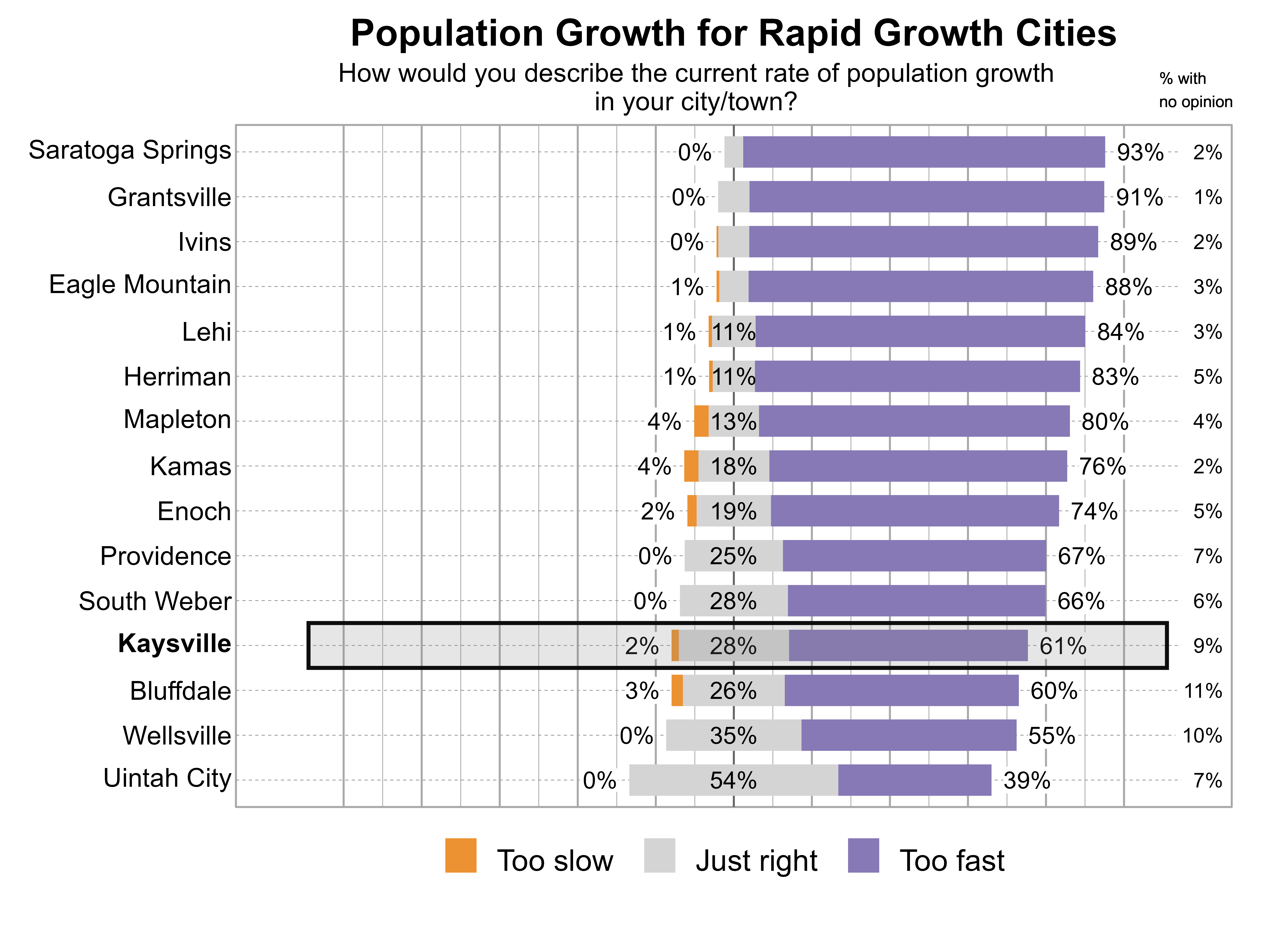 Likert Graph. Title: Population Growth for Rapid Growth Cities. Subtitle: How would you describe the current rate of population growth in your city/town? Data — City: Saratoga Springs - 0% of respondents indicated that it was too slow, 5% just right, 93% too fast, and 2% had no opinion; City: Grantsville - 0% of respondents indicated that it was too slow, 8% just right, 91% too fast, and 1% had no opinion; City: Ivins - 0% of respondents indicated that it was too slow, 8% just right, 89% too fast, and 2% had no opinion; City: Eagle Mountain - 1% of respondents indicated that it was too slow, 8% just right, 88% too fast, and 3% had no opinion; City: Lehi - 1% of respondents indicated that it was too slow, 11% just right, 84% too fast, and 3% had no opinion; City: Herriman - 1% of respondents indicated that it was too slow, 11% just right, 83% too fast, and 5% had no opinion; City: Mapleton - 4% of respondents indicated that it was too slow, 13% just right, 80% too fast, and 4% had no opinion; City: Kamas - 4% of respondents indicated that it was too slow, 18% just right, 76% too fast, and 2% had no opinion; City: Enoch - 2% of respondents indicated that it was too slow, 19% just right, 74% too fast, and 5% had no opinion; City: Providence - 0% of respondents indicated that it was too slow, 25% just right, 67% too fast, and 7% had no opinion; City: South Weber - 0% of respondents indicated that it was too slow, 28% just right, 66% too fast, and 6% had no opinion; City: Kaysville - 2% of respondents indicated that it was too slow, 28% just right, 61% too fast, and 9% had no opinion; City: Bluffdale - 3% of respondents indicated that it was too slow, 26% just right, 60% too fast, and 11% had no opinion; City: Wellsville - 0% of respondents indicated that it was too slow, 35% just right, 55% too fast, and 10% had no opinion; City: Uintah City - 0% of respondents indicated that it was too slow, 54% just right, 39% too fast, and 7% had no opinion