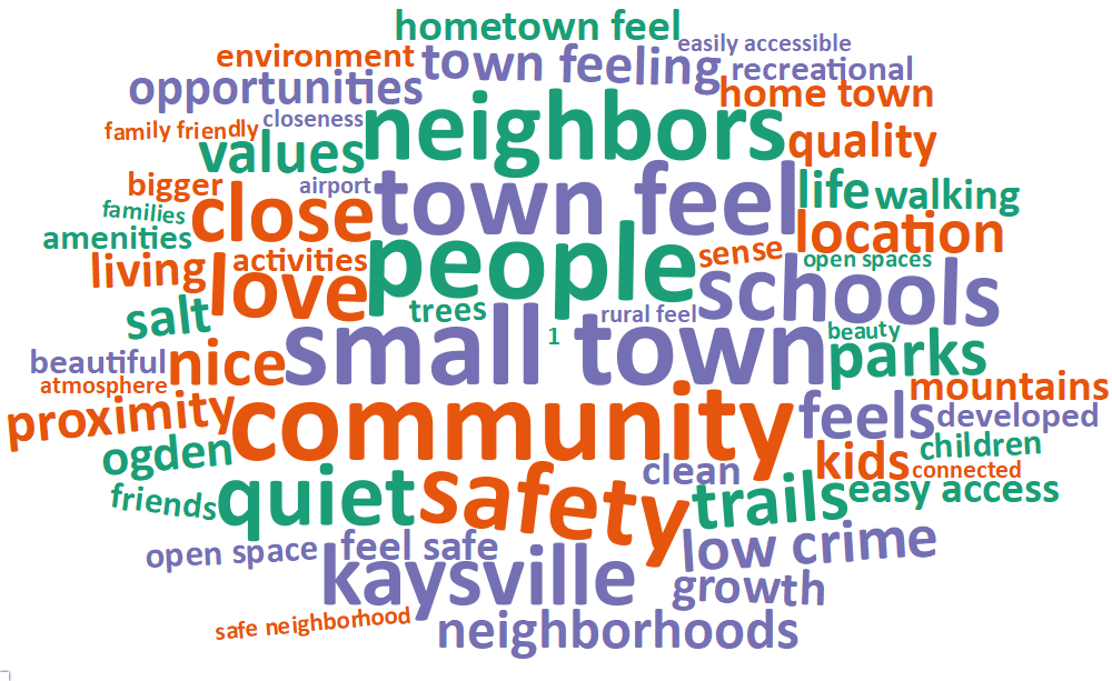 A word cloud of some of the most popular words and phrases about what people value living in Kaysville includes: small town, community, people, town feel, safety, neighbors, schools, love, quiet, and kaysville.