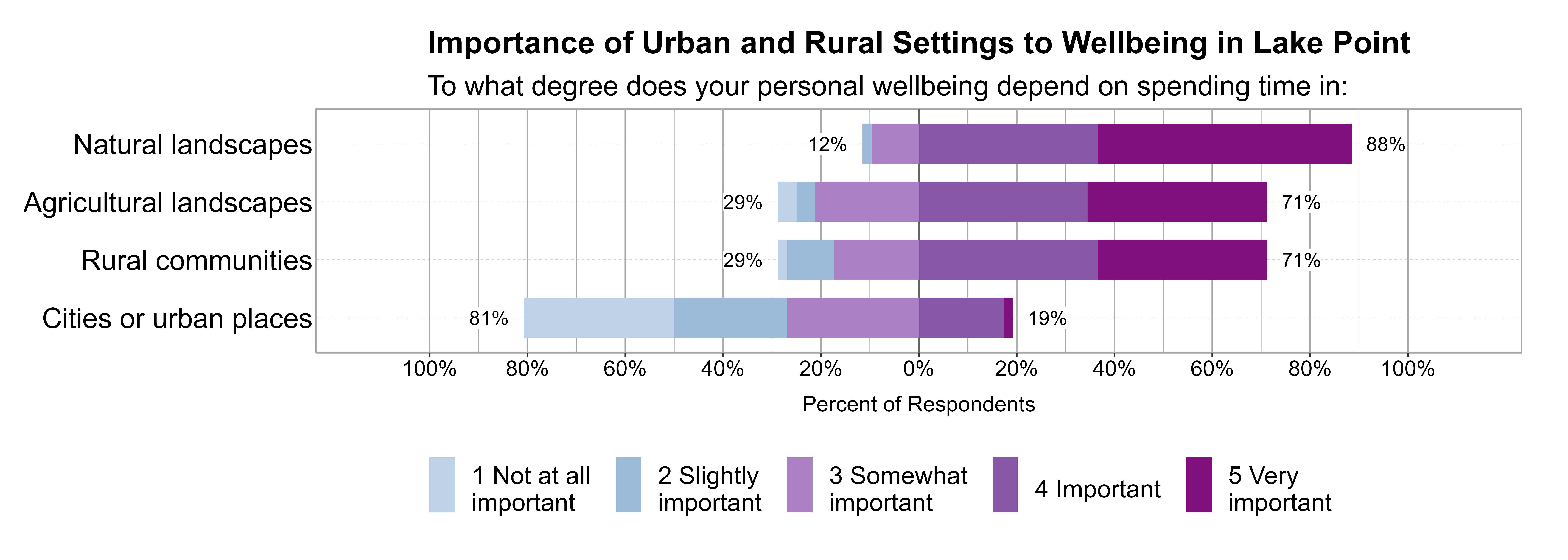Likert Graph. Title: Importance of Urban and Rural Settings to Wellbeing in Lake Point. Subtitle: To what degree does your personal wellbeing depend on spending time in: Data — Category: Natural landscapes - 12% of respondents indicated it was 1 not at all, 2 slightly, or 3 somewhat important, while 88% of respondents indicated it was 4 important or 5 very important; Category: Agricultural landscapes - 29% of respondents indicated it was 1 not at all, 2 slightly, or 3 somewhat important, while 71% of respondents indicated it was 4 important or 5 very important; Category: Rural communities - 29% of respondents indicated it was 1 not at all, 2 slightly, or 3 somewhat important, while 71% of respondents indicated it was 4 important or 5 very important; Category: Cities or urban places - 81% of respondents indicated it was 1 not at all, 2 slightly, or 3 somewhat important, while 19% of respondents indicated it was 4 important or 5 very important