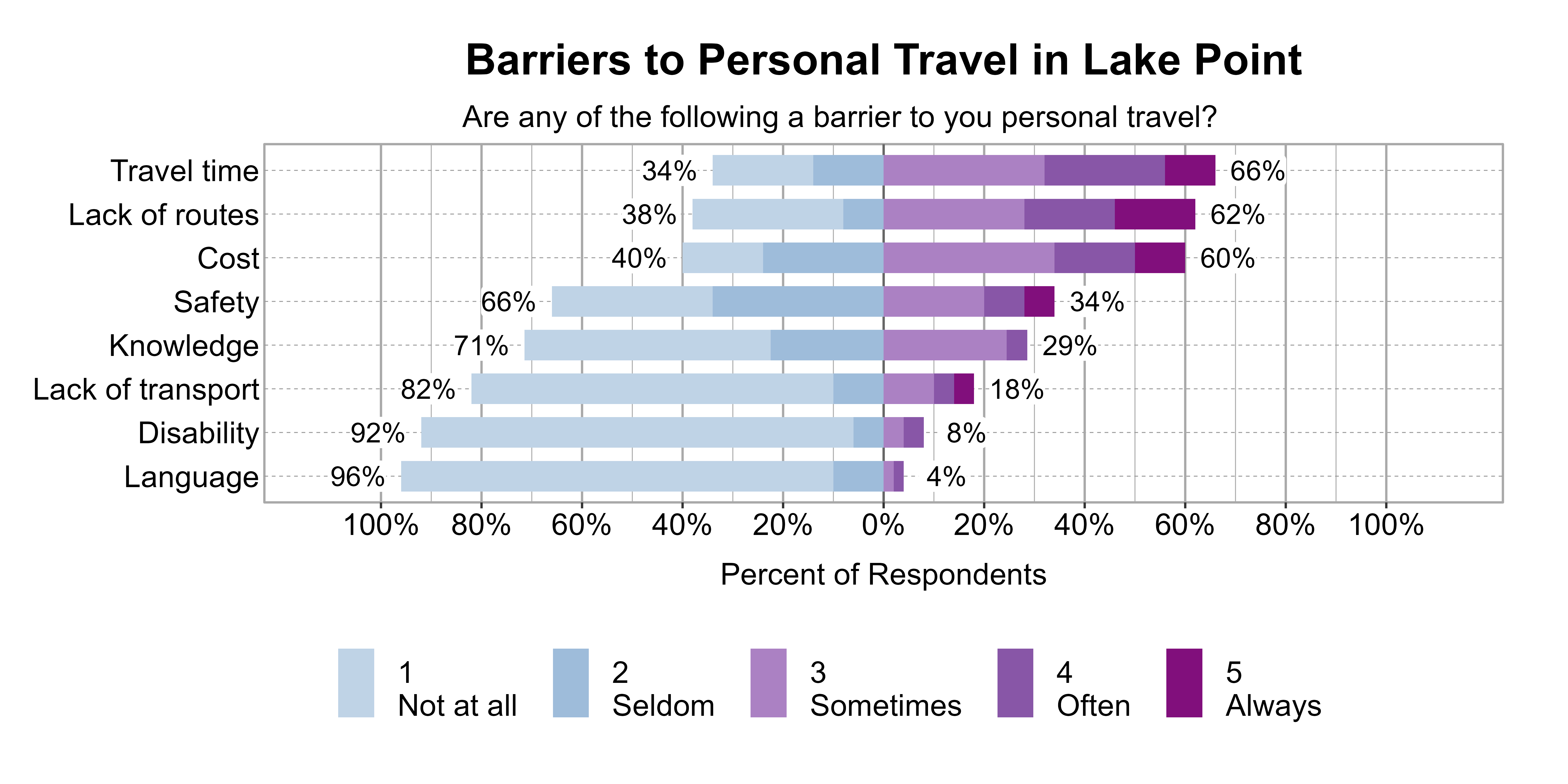 Likert Graph. Title: Barriers to Personal Travel in Lake Point. Subtitle: Are any of the following a barrier to you personal travel? Data — Category: Travel time - 34% of respondents indicated it was not a barrier or seldom a barrier, while 66% of respondents indicated it was sometimes, often, or always a barrier; Category: Lack of routes - 38% of respondents indicated it was not a barrier or seldom a barrier, while 62% of respondents indicated it was sometimes, often, or always a barrier; Category: Cost - 40% of respondents indicated it was not a barrier or seldom a barrier, while 60% of respondents indicated it was sometimes, often, or always a barrier; Category: Safety - 66% of respondents indicated it was not a barrier or seldom a barrier, while 34% of respondents indicated it was sometimes, often, or always a barrier; Category: Knowledge - 71% of respondents indicated it was not a barrier or seldom a barrier, while 29% of respondents indicated it was sometimes, often, or always a barrier; Category: Lack of transport - 82% of respondents indicated it was not a barrier or seldom a barrier, while 18% of respondents indicated it was sometimes, often, or always a barrier; Category: Disability - 92% of respondents indicated it was not a barrier or seldom a barrier, while 8% of respondents indicated it was sometimes, often, or always a barrier; Category: Language - 96% of respondents indicated it was not a barrier or seldom a barrier, while 4% of respondents indicated it was sometimes, often, or always a barrier