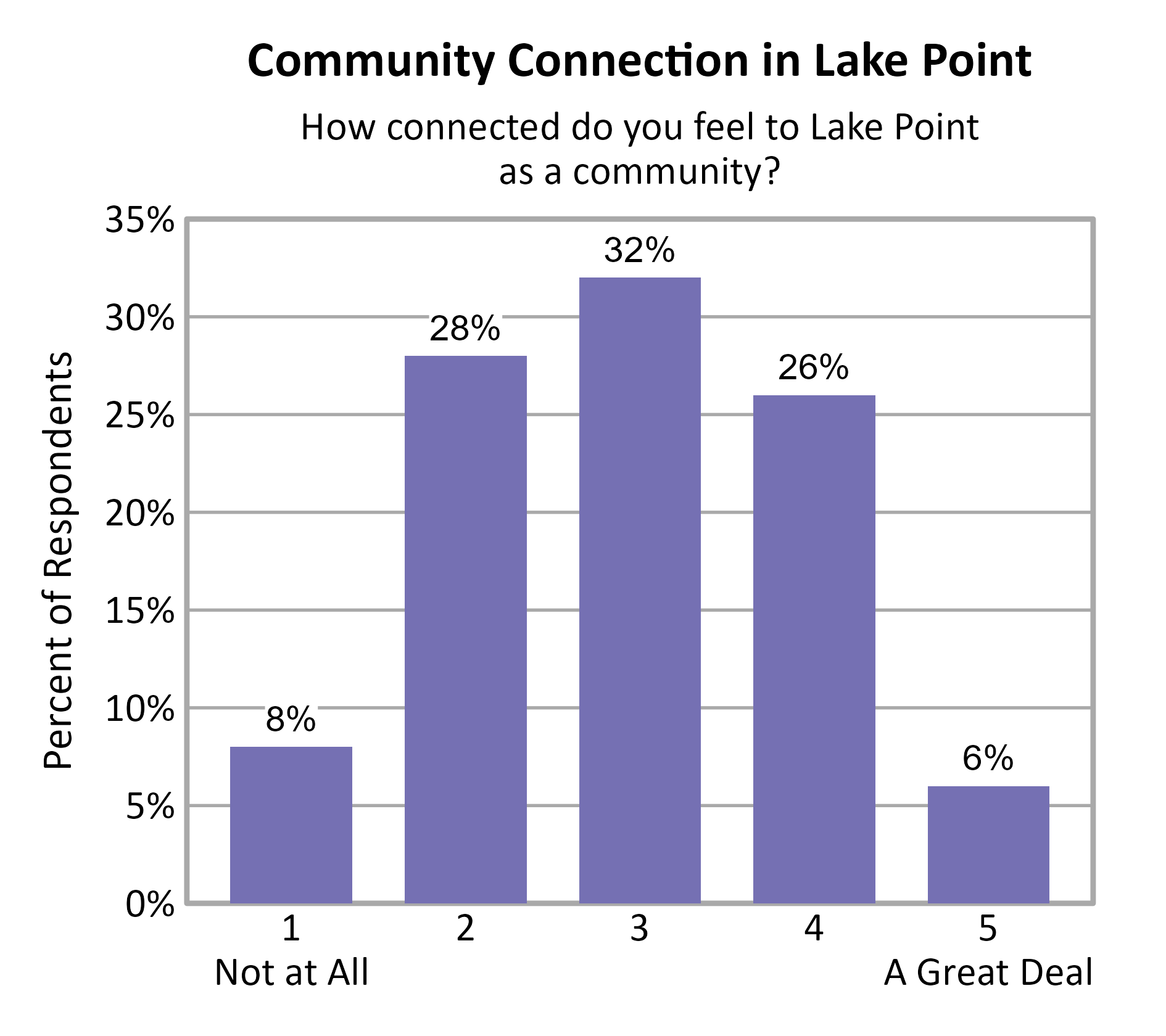Bar Chart. Title: Community Connection in Lake Point. Subtitle: How connected do you feel to Lake Point as a community? Data — 1 Not at All: 8% of respondents; 2: 28% of respondents; 3: 32% of respondents; 4: 26% of respondents; 5 A Great Deal: 6% of respondents