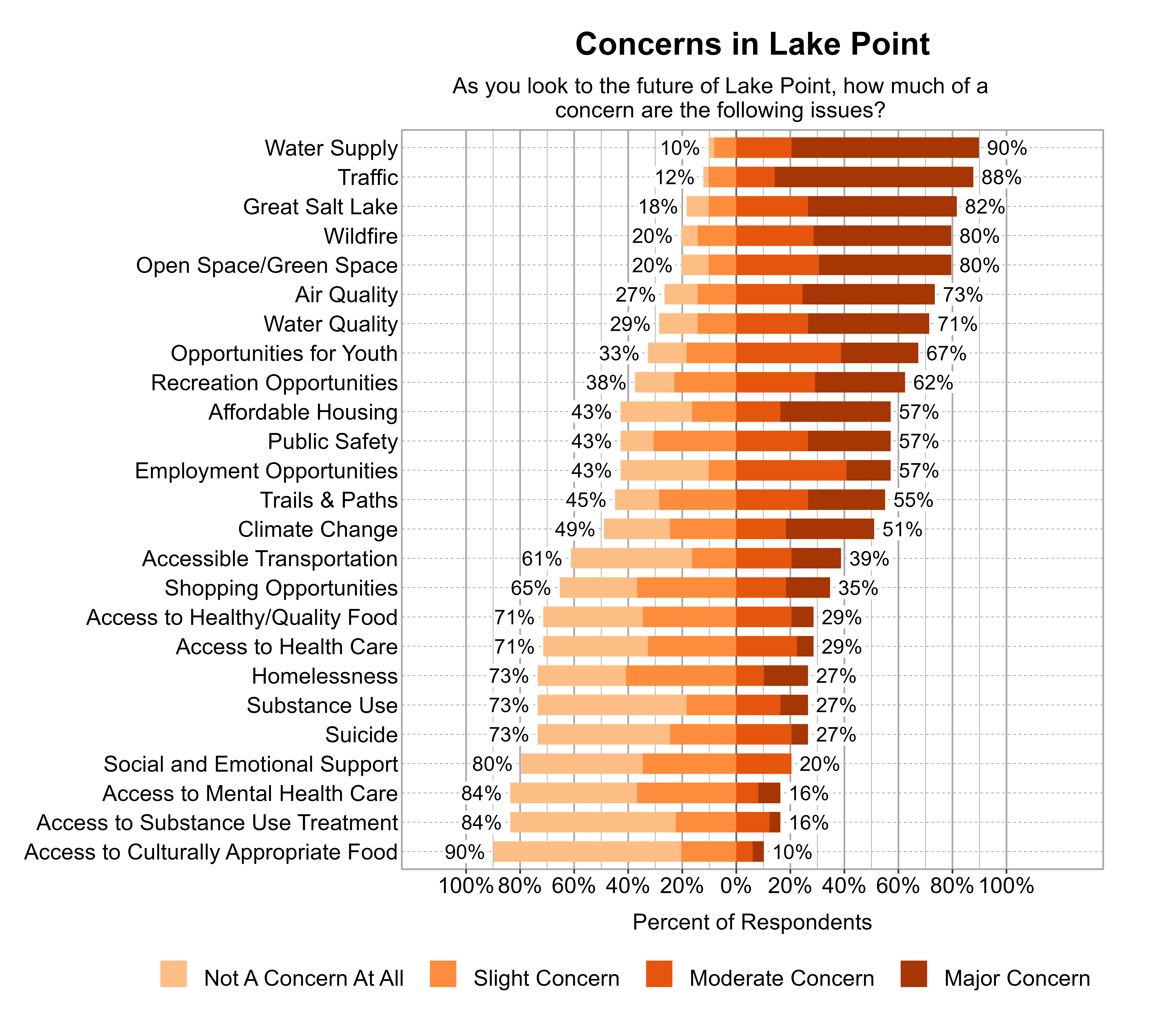 Likert Graph. Title: Concerns in Lake Point. Subtitle: As you look to the future of Lake Point, how much of a concern are the following issues? Data — Category: Water Supply - 10% of respondents indicated not a concern at all or slight concern while 90% of respondents indicated a moderate or major concern; Category: Traffic - 12% of respondents indicated not a concern at all or slight concern while 88% of respondents indicated a moderate or major concern; Category: Great Salt Lake - 18% of respondents indicated not a concern at all or slight concern while 82% of respondents indicated a moderate or major concern; Category: Open Space/Green Space - 20% of respondents indicated not a concern at all or slight concern while 80% of respondents indicated a moderate or major concern; Category: Wildfire - 20% of respondents indicated not a concern at all or slight concern while 80% of respondents indicated a moderate or major concern; Category: Air Quality - 27% of respondents indicated not a concern at all or slight concern while 73% of respondents indicated a moderate or major concern; Category: Water Quality - 29% of respondents indicated not a concern at all or slight concern while 71% of respondents indicated a moderate or major concern; Category: Opportunities for Youth - 33% of respondents indicated not a concern at all or slight concern while 67% of respondents indicated a moderate or major concern; Category: Recreation Opportunities - 38% of respondents indicated not a concern at all or slight concern while 62% of respondents indicated a moderate or major concern; Category: Affordable Housing - 43% of respondents indicated not a concern at all or slight concern while 57% of respondents indicated a moderate or major concern; Category: Employment Opportunities - 43% of respondents indicated not a concern at all or slight concern while 57% of respondents indicated a moderate or major concern; Category: Public Safety - 43% of respondents indicated not a concern at all or slight concern while 57% of respondents indicated a moderate or major concern; Category: Trails & Paths - 45% of respondents indicated not a concern at all or slight concern while 55% of respondents indicated a moderate or major concern; Category: Climate Change - 49% of respondents indicated not a concern at all or slight concern while 51% of respondents indicated a moderate or major concern; Category: Accessible Transportation - 61% of respondents indicated not a concern at all or slight concern while 39% of respondents indicated a moderate or major concern; Category: Shopping Opportunities - 65% of respondents indicated not a concern at all or slight concern while 35% of respondents indicated a moderate or major concern; Category: Access to Health Care - 71% of respondents indicated not a concern at all or slight concern while 29% of respondents indicated a moderate or major concern; Category: Access to Healthy/Quality Food - 71% of respondents indicated not a concern at all or slight concern while 29% of respondents indicated a moderate or major concern; Category: Homelessness - 73% of respondents indicated not a concern at all or slight concern while 27% of respondents indicated a moderate or major concern; Category: Substance Use - 73% of respondents indicated not a concern at all or slight concern while 27% of respondents indicated a moderate or major concern; Category: Suicide - 73% of respondents indicated not a concern at all or slight concern while 27% of respondents indicated a moderate or major concern; Category: Social and Emotional Support - 80% of respondents indicated not a concern at all or slight concern while 20% of respondents indicated a moderate or major concern; Category: Access to Mental Health Care - 84% of respondents indicated not a concern at all or slight concern while 16% of respondents indicated a moderate or major concern; Category: Access to Substance Use Treatment - 84% of respondents indicated not a concern at all or slight concern while 16% of respondents indicated a moderate or major concern; Category: Access to Culturally Appropriate Food - 90% of respondents indicated not a concern at all or slight concern while 10% of respondents indicated a moderate or major concern