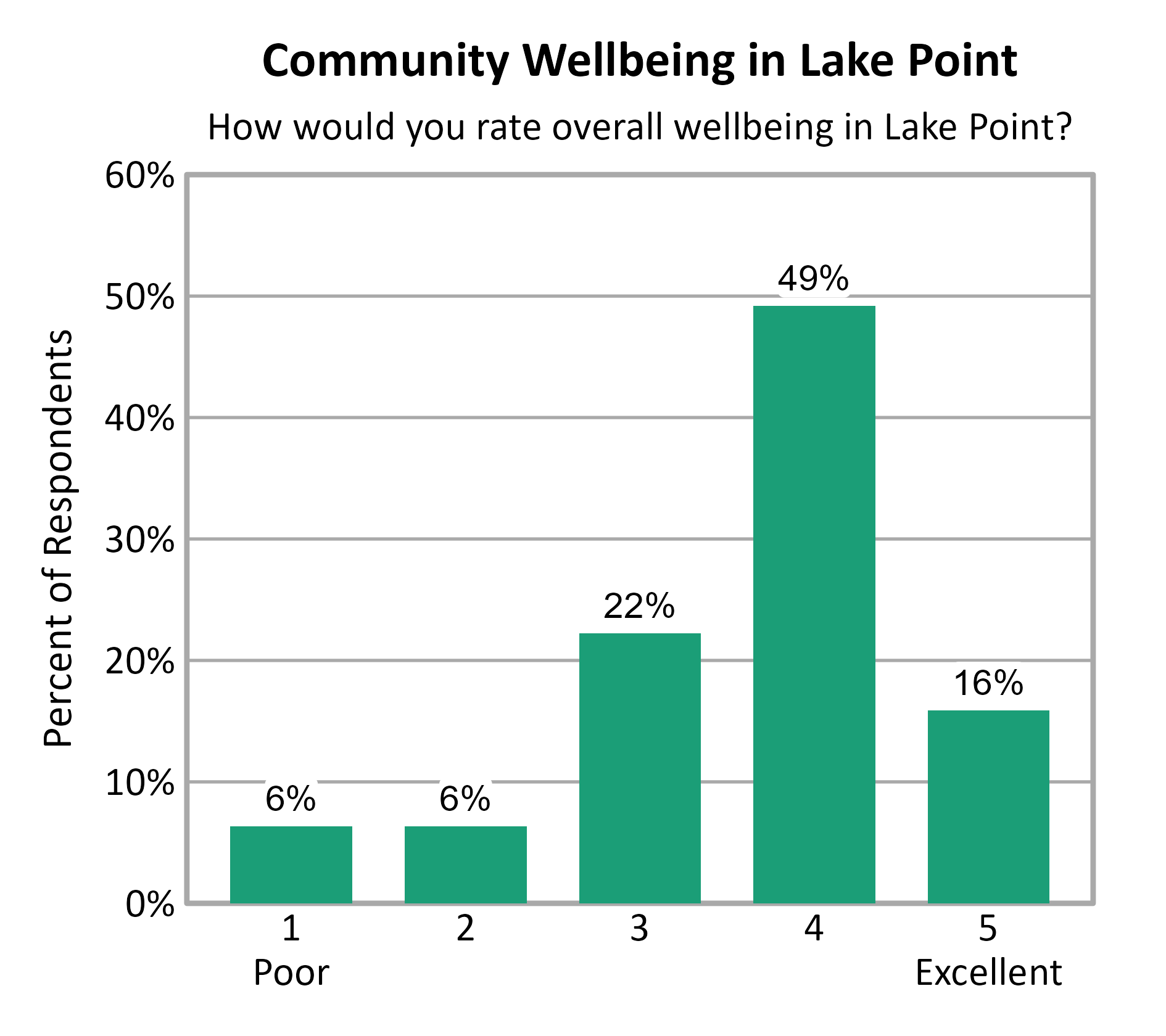 Bar Chart. Title: Community Wellbeing in Lake Point. Subtitle: How would you rate overall wellbeing in Lake Point? Data — 1 Poor: 6% of respondents; 2: 6% of respondents; 3: 22% of respondents; 4: 49% of respondents; 5 Excellent: 16% of respondents