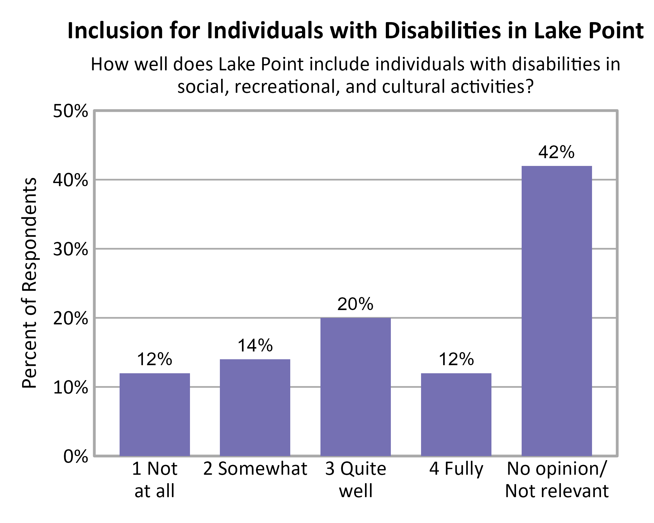 Bar Chart. Title: Inclusion for Individuals with Disabilities in Lake Point. Subtitle: How well does Lake Point include individuals with disabilities in social, recreational, and cultural activities? Data — 1 Not at all: 12% of respondents; 2 Somewhat: 14% of respondents; 3 Quite well: 20% of respondents; 4 Fully: 12% of respondents; No opinion/ Not relevant: 42% of respondents