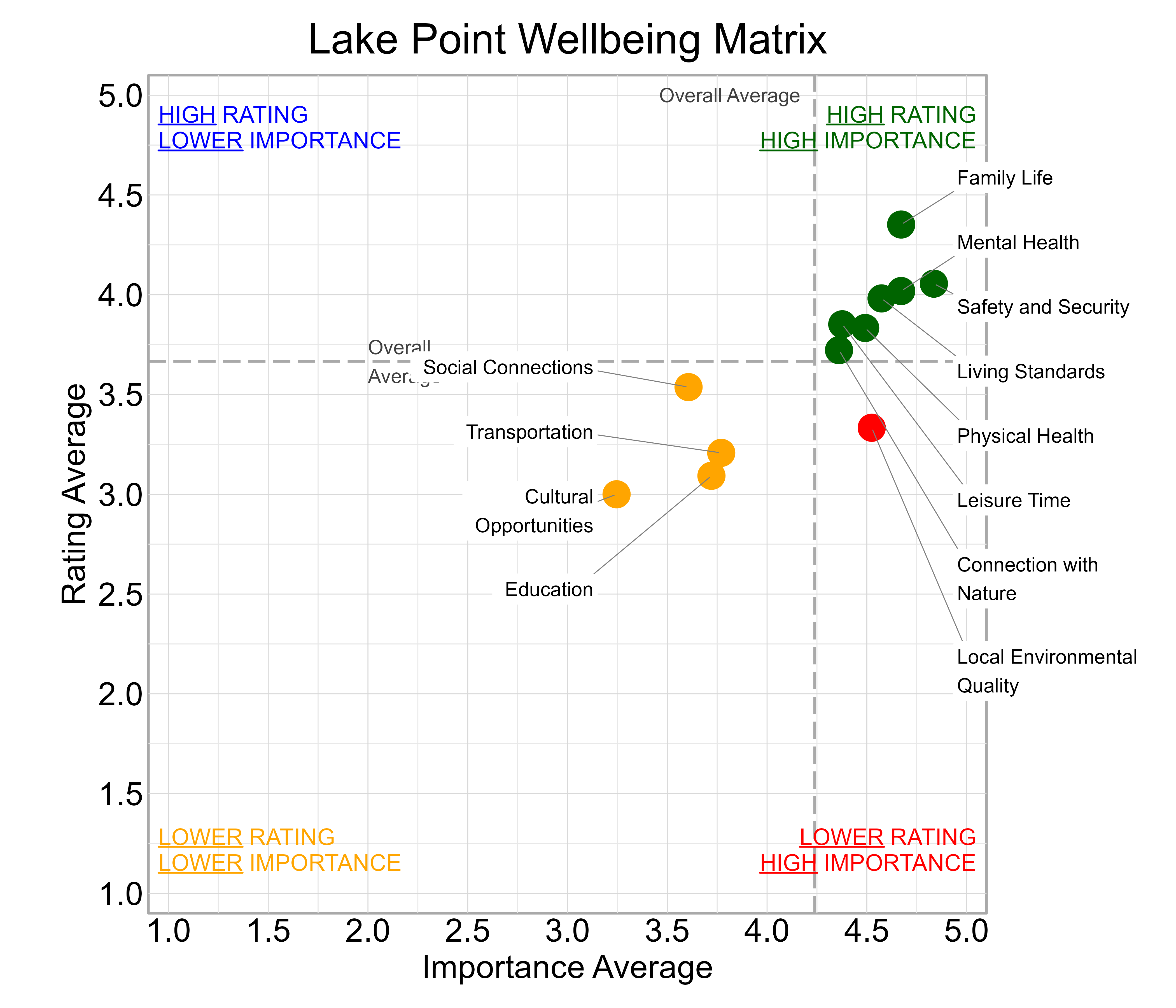 Scatterplot. Title: Lake Point Wellbeing Matrix. Subtitle: Domains are classified into four quadrants depending on their average rating and average importance as compared to the average of all the average domain ratings and the average domain importance ratings. Data — High rating, high importance (green quadrant) domains include: Connection with Nature, Family Life, Leisure Time, Living Standards, Mental Health, Physical Health, and Safety and Security; Lower rating, lower importance (yellow quadrant) domains include: Cultural Opportunities, Education, Social Connections, and Transportation; Lower rating, high importance (red quadrant) domains include: Local Environmental Quality