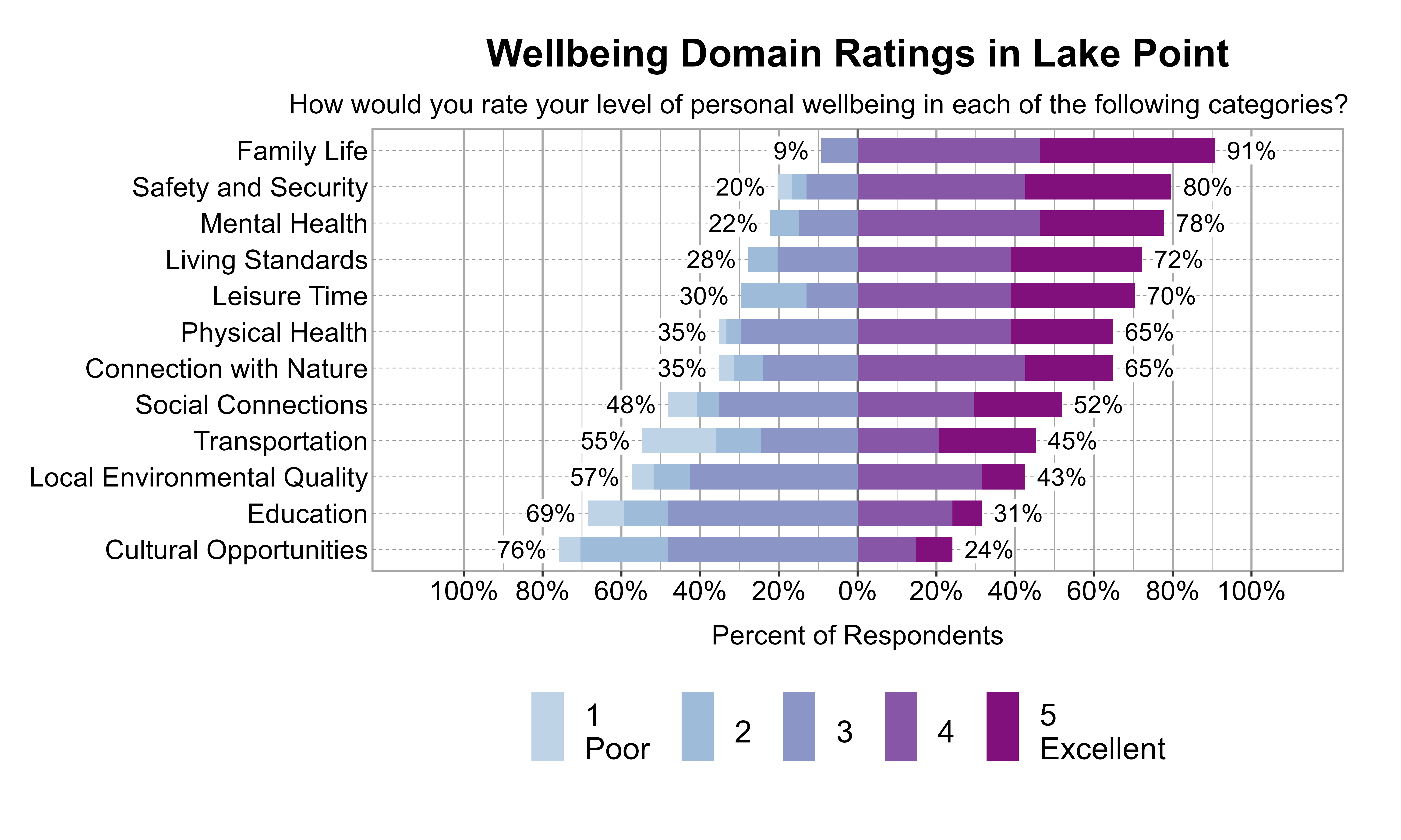 Likert Graph. Title: Wellbeing Domain Ratings in Lake Point. Subtitle: How would you rate your level of personal wellbeing in each of the following categories? Data — Category: Family Life -  9% of respondents rated it as 1 Poor, 2, or 3 while  91% rated it as 4, or 5 Excellent; Category: Safety and Security - 20% of respondents rated it as 1 Poor, 2, or 3 while  80% rated it as 4, or 5 Excellent; Category: Mental Health - 22% of respondents rated it as 1 Poor, 2, or 3 while  78% rated it as 4, or 5 Excellent; Category: Living Standards - 28% of respondents rated it as 1 Poor, 2, or 3 while  72% rated it as 4, or 5 Excellent; Category: Leisure Time - 30% of respondents rated it as 1 Poor, 2, or 3 while  70% rated it as 4, or 5 Excellent; Category: Connection with Nature - 35% of respondents rated it as 1 Poor, 2, or 3 while  65% rated it as 4, or 5 Excellent; Category: Physical Health - 35% of respondents rated it as 1 Poor, 2, or 3 while  65% rated it as 4, or 5 Excellent; Category: Social Connections - 48% of respondents rated it as 1 Poor, 2, or 3 while  52% rated it as 4, or 5 Excellent; Category: Transportation - 55% of respondents rated it as 1 Poor, 2, or 3 while  45% rated it as 4, or 5 Excellent; Category: Local Environmental Quality - 57% of respondents rated it as 1 Poor, 2, or 3 while  43% rated it as 4, or 5 Excellent; Category: Education - 69% of respondents rated it as 1 Poor, 2, or 3 while  31% rated it as 4, or 5 Excellent; Category: Cultural Opportunities - 76% of respondents rated it as 1 Poor, 2, or 3 while  24% rated it as 4, or 5 Excellent