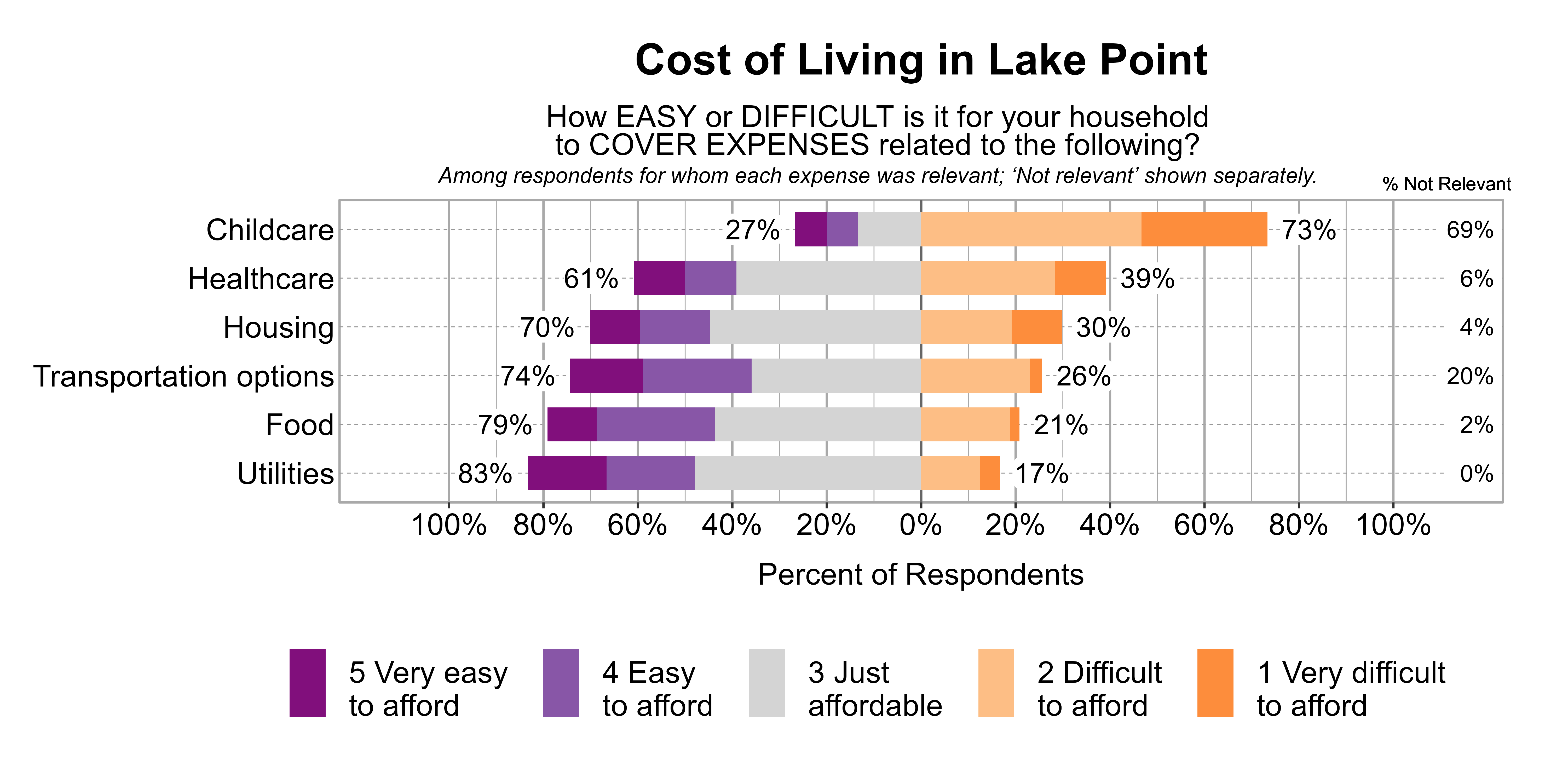 Likert Graph. Title: Cost of Living in Lake Point. Subtitle: How EASY or DIFFICULT is it for your household to COVER EXPENSES related to the following? Among respondents for whom each expense was relevant; 'Not relevant' shown separately. Data — Category: Childcare - 69% said it was not relevant. Of those that found it relevant, 73% of respondents indicated that it was difficult or very difficult to afford, while 27% indicated that it was just affordable, easy, or very easy to afford; Category: Healthcare - 6% said it was not relevant. Of those that found it relevant, 39% of respondents indicated that it was difficult or very difficult to afford, while 61% indicated that it was just affordable, easy, or very easy to afford; Category: Housing - 4% said it was not relevant. Of those that found it relevant, 30% of respondents indicated that it was difficult or very difficult to afford, while 70% indicated that it was just affordable, easy, or very easy to afford; Category: Transportation options - 20% said it was not relevant. Of those that found it relevant, 26% of respondents indicated that it was difficult or very difficult to afford, while 74% indicated that it was just affordable, easy, or very easy to afford; Category: Food - 2% said it was not relevant. Of those that found it relevant, 21% of respondents indicated that it was difficult or very difficult to afford, while 79% indicated that it was just affordable, easy, or very easy to afford; Category: Utilities - 0% said it was not relevant. Of those that found it relevant, 17% of respondents indicated that it was difficult or very difficult to afford, while 83% indicated that it was just affordable, easy, or very easy to afford