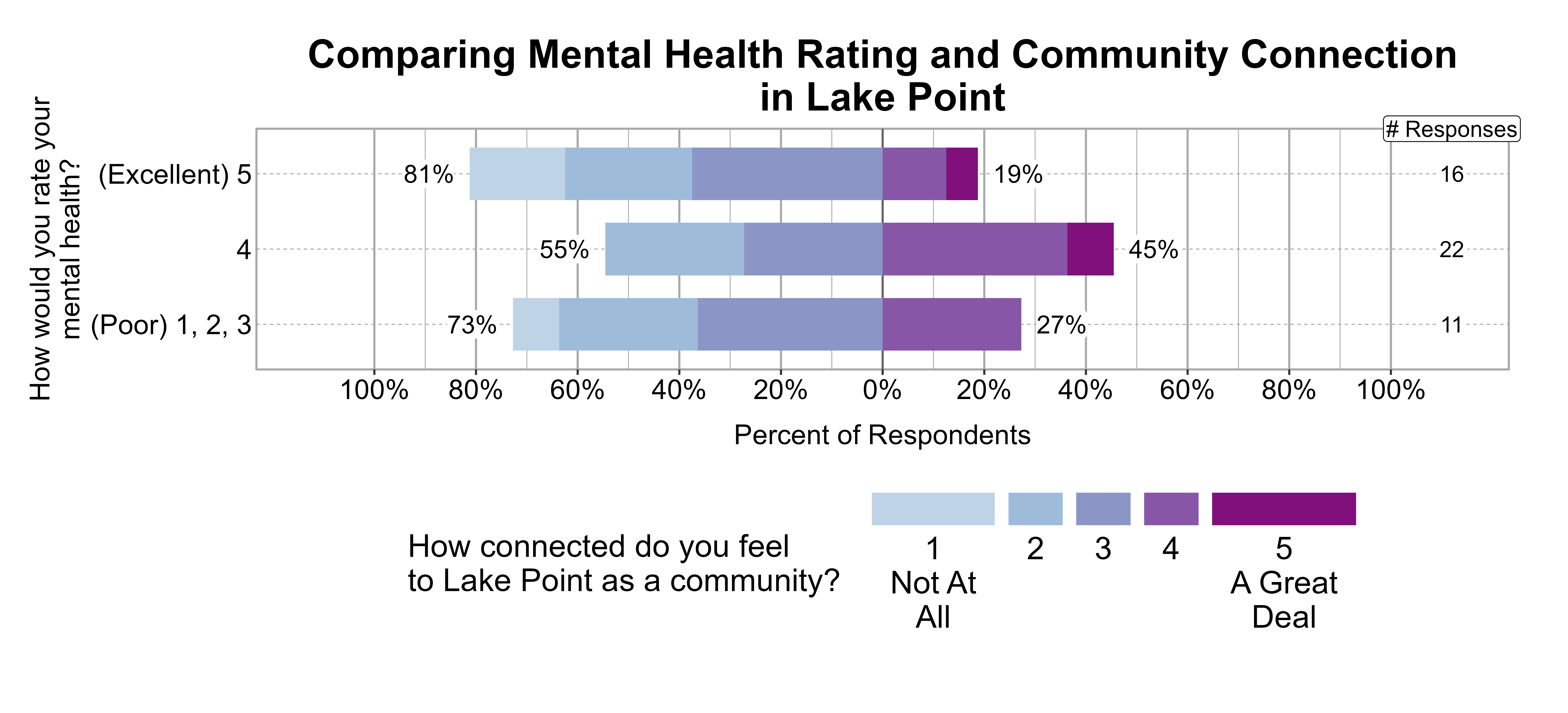 Likert Graph. Title: Comparing Mental Health Rating and Community Connection in Lake Point. Data — Of the 11 respondents that rate their mental health rating as a (Poor) 1, 2, 3, 73% indicate a community connection score of 1, 2, or 3 while 27% indicate a community connection score of 4 or 5; Of the 22 respondents that rate their mental health rating as a 4, 55% indicate a community connection score of 1, 2, or 3 while 45% indicate a community connection score of 4 or 5; Of the 16 respondents that rate their mental health rating as a (Excellent) 5, 81% indicate a community connection score of 1, 2, or 3 while 19% indicate a community connection score of 4 or 5