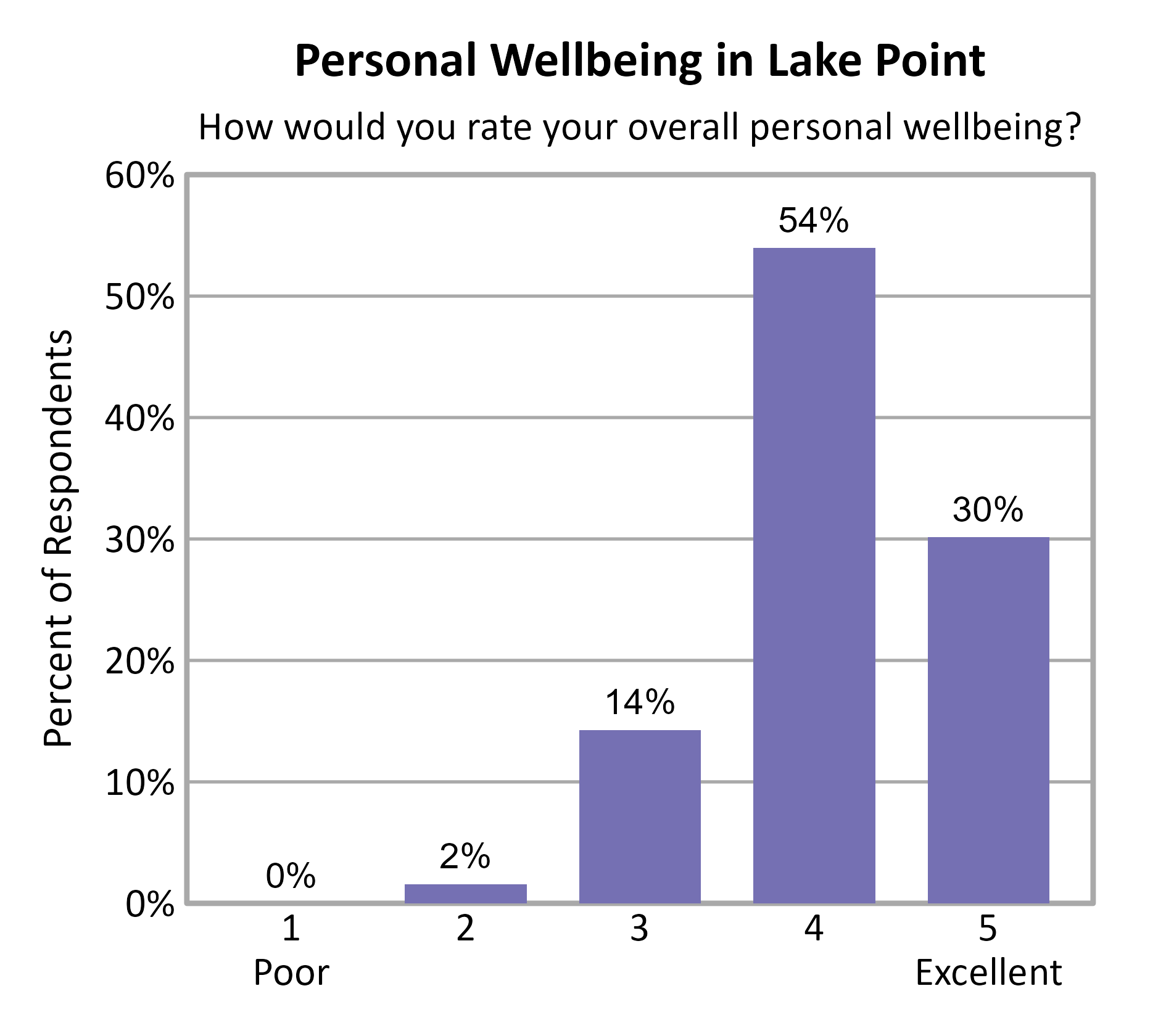 Bar Chart. Title: Personal Wellbeing in Lake Point. Subtitle: How would you rate your overall personal wellbeing? Data — 1 Poor: 0% of respondents; 2: 2% of respondents; 3: 14% of respondents; 4: 54% of respondents; 5 Excellent: 30% of respondents
