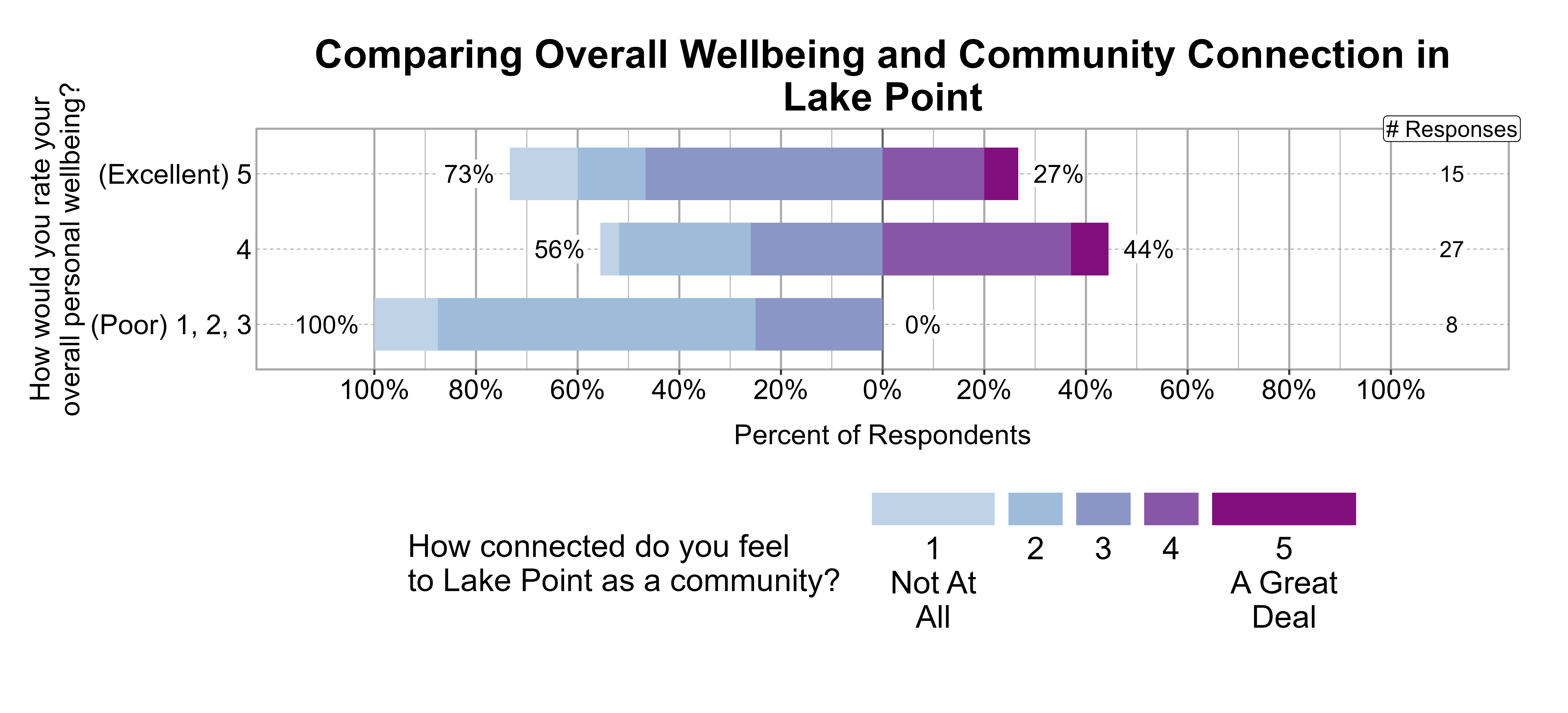 Likert Graph. Title: Comparing Overall Wellbeing and Community Connection in Lake Point. Data — Of the 8 respondents that rate their overall personal wellbeing as a (Poor) 1, 2, 3, 100% indicate a community connection score of 1, 2, or 3 while 0% indicate a community connection score of 4 or 5; Of the 27 respondents that rate their overall personal wellbeing as a 4, 56% indicate a community connection score of 1, 2, or 3 while 44% indicate a community connection score of 4 or 5; Of the 15 respondents that rate their overall personal wellbeing as a (Excellent) 5, 73% indicate a community connection score of 1, 2, or 3 while 27% indicate a community connection score of 4 or 5