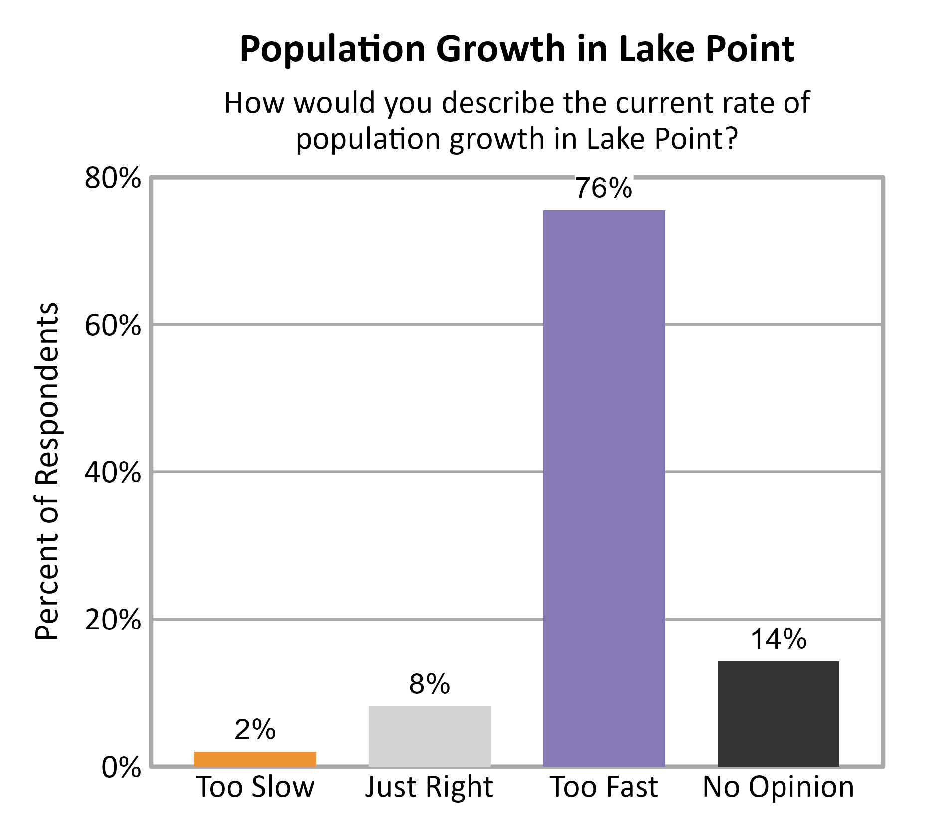 Bar Chart. Title: Population Growth in Lake Point. Subtitle: How would you describe the current rate of population growth in Lake Point? Data — Too Slow: 2% of respondents; Just Right: 8% of respondents; Too Fast: 76% of respondents; No Opinion: 14% of respondents