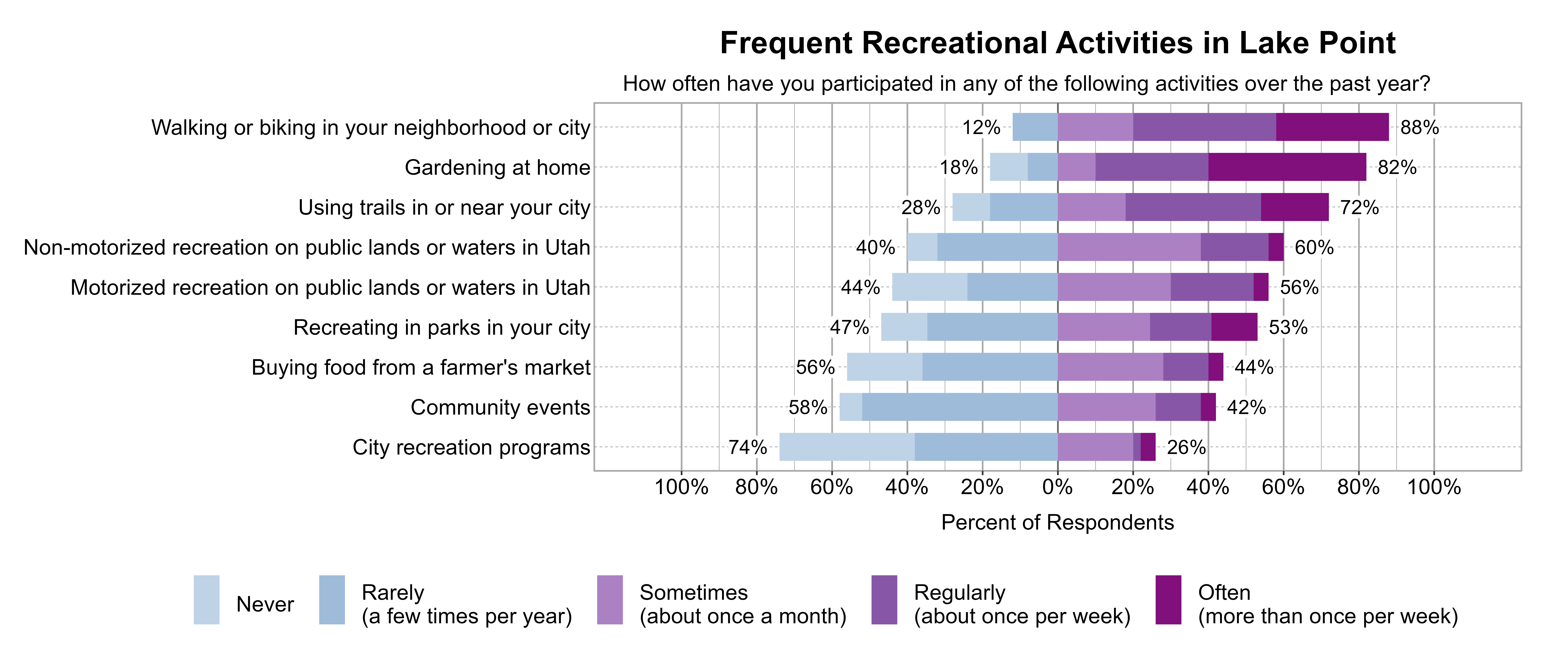 Likert Graph. Title: Frequent Recreational Activities in Lake Point. Subtitle: How often have you participated in any of the following activities over the past year? Data — Category: Walking or biking in your neighborhood or city - 12% of respondents indicated it was Rarely (a few times per year) or Never, while 88% of respondents indicated it was at least Sometimes (once a month), Regularly (about once per week), or Often (more than once per week); Category: Gardening at home - 18% of respondents indicated it was Rarely (a few times per year) or Never, while 82% of respondents indicated it was at least Sometimes (once a month), Regularly (about once per week), or Often (more than once per week); Category: Using trails in or near your city - 28% of respondents indicated it was Rarely (a few times per year) or Never, while 72% of respondents indicated it was at least Sometimes (once a month), Regularly (about once per week), or Often (more than once per week); Category: Non-motorized recreation on public lands or waters in Utah - 40% of respondents indicated it was Rarely (a few times per year) or Never, while 60% of respondents indicated it was at least Sometimes (once a month), Regularly (about once per week), or Often (more than once per week); Category: Motorized recreation on public lands or waters in Utah - 44% of respondents indicated it was Rarely (a few times per year) or Never, while 56% of respondents indicated it was at least Sometimes (once a month), Regularly (about once per week), or Often (more than once per week); Category: Recreating in parks in your city - 47% of respondents indicated it was Rarely (a few times per year) or Never, while 53% of respondents indicated it was at least Sometimes (once a month), Regularly (about once per week), or Often (more than once per week); Category: Buying food from a farmer's market - 56% of respondents indicated it was Rarely (a few times per year) or Never, while 44% of respondents indicated it was at least Sometimes (once a month), Regularly (about once per week), or Often (more than once per week); Category: Community events - 58% of respondents indicated it was Rarely (a few times per year) or Never, while 42% of respondents indicated it was at least Sometimes (once a month), Regularly (about once per week), or Often (more than once per week); Category: City recreation programs - 74% of respondents indicated it was Rarely (a few times per year) or Never, while 26% of respondents indicated it was at least Sometimes (once a month), Regularly (about once per week), or Often (more than once per week)