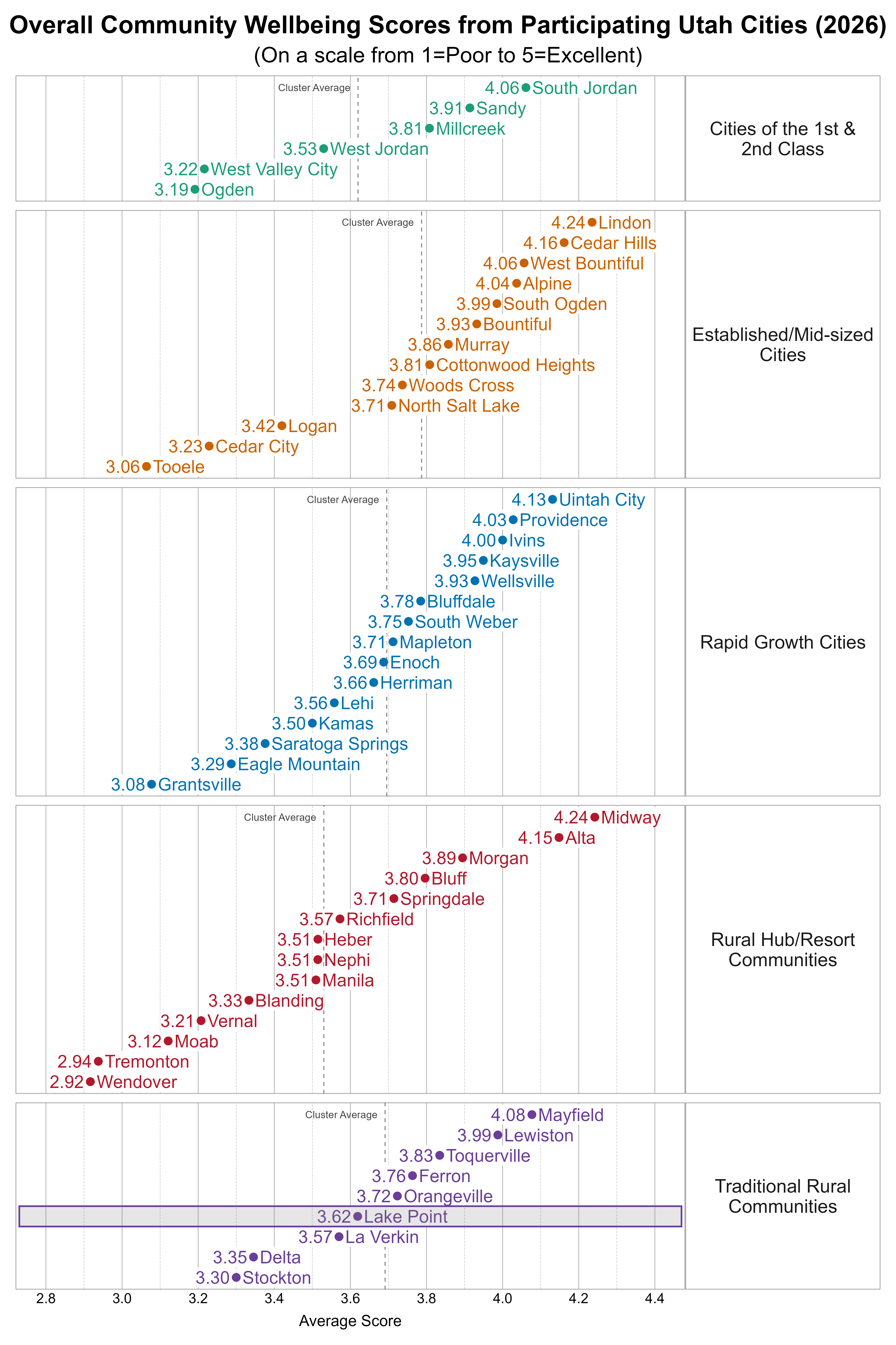 Dot Plot. Title: Overall Community Wellbeing Scores from Participating Utah Cities (2026). Subtitle: (On a scale from 1=Poor to 5=Excellent). Data — Group: Cities of the 1st & 2nd Class — Ogden Average Score 3.19; West Valley City Average Score 3.22; West Jordan Average Score 3.53; Millcreek Average Score 3.81; Sandy Average Score 3.91; South Jordan Average Score 4.06; Group: Established/Mid-sized Cities — Tooele Average Score 3.06; Cedar City Average Score 3.23; Logan Average Score 3.42; North Salt Lake Average Score 3.71; Woods Cross Average Score 3.74; Cottonwood Heights Average Score 3.81; Murray Average Score 3.86; Bountiful Average Score 3.93; South Ogden Average Score 3.99; Alpine Average Score 4.04; West Bountiful Average Score 4.06; Cedar Hills Average Score 4.16; Lindon Average Score 4.24; Group: Rapid Growth Cities — Grantsville Average Score 3.08; Eagle Mountain Average Score 3.29; Saratoga Springs Average Score 3.38; Kamas Average Score 3.50; Lehi Average Score 3.56; Herriman Average Score 3.66; Enoch Average Score 3.69; Mapleton Average Score 3.71; South Weber Average Score 3.75; Bluffdale Average Score 3.78; Wellsville Average Score 3.93; Kaysville Average Score 3.95; Ivins Average Score 4.00; Providence Average Score 4.03; Uintah City Average Score 4.13; Group: Rural Hub/Resort Communities — Wendover Average Score 2.92; Tremonton Average Score 2.94; Moab Average Score 3.12; Vernal Average Score 3.21; Blanding Average Score 3.33; Heber Average Score 3.51; Manila Average Score 3.51; Nephi Average Score 3.51; Richfield Average Score 3.57; Springdale Average Score 3.71; Bluff Average Score 3.80; Morgan Average Score 3.89; Alta Average Score 4.15; Midway Average Score 4.24; Group: Traditional Rural Communities — Stockton Average Score 3.30; Delta Average Score 3.35; La Verkin Average Score 3.57; Lake Point Average Score 3.62; Orangeville Average Score 3.72; Ferron Average Score 3.76; Toquerville Average Score 3.83; Lewiston Average Score 3.99; Mayfield Average Score 4.08