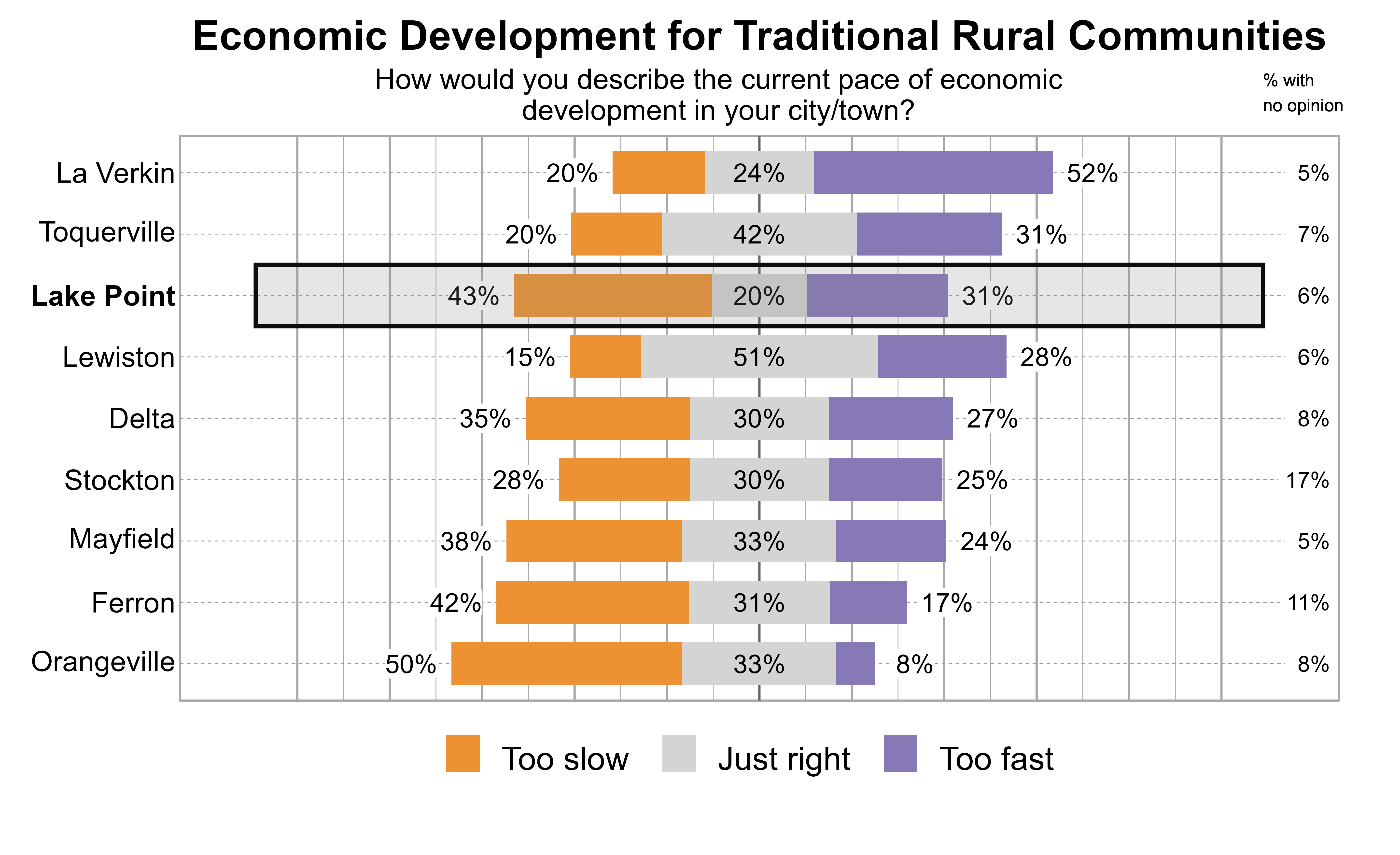 Likert Graph. Title: Economic Development for Traditional Rural Communities. Subtitle: How would you describe the current pace of economic development in your city/town? Data — City: La Verkin - 20% of respondents indicated that it was too slow, 24% just right, 52% too fast, and 5% had no opinion; City: Toquerville - 20% of respondents indicated that it was too slow, 42% just right, 31% too fast, and 7% had no opinion; City: Lake Point - 43% of respondents indicated that it was too slow, 20% just right, 31% too fast, and 6% had no opinion; City: Lewiston - 15% of respondents indicated that it was too slow, 51% just right, 28% too fast, and 6% had no opinion; City: Delta - 35% of respondents indicated that it was too slow, 30% just right, 27% too fast, and 8% had no opinion; City: Stockton - 28% of respondents indicated that it was too slow, 30% just right, 25% too fast, and 17% had no opinion; City: Mayfield - 38% of respondents indicated that it was too slow, 33% just right, 24% too fast, and 5% had no opinion; City: Ferron - 42% of respondents indicated that it was too slow, 31% just right, 17% too fast, and 11% had no opinion; City: Orangeville - 50% of respondents indicated that it was too slow, 33% just right, 8% too fast, and 8% had no opinion