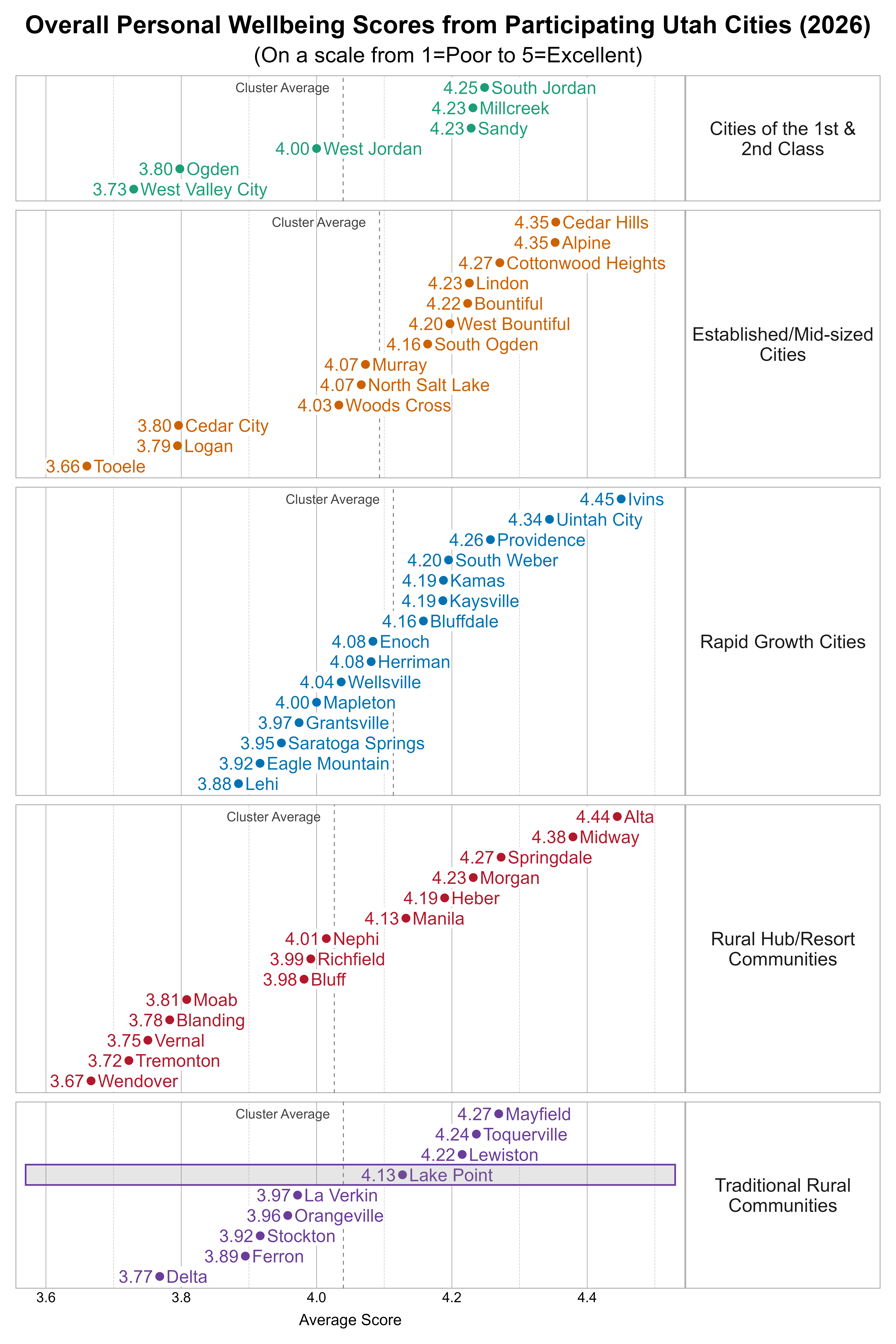 Dot Plot. Title: Overall Personal Wellbeing Scores from Participating Utah Cities (2026). Subtitle: (On a scale from 1=Poor to 5=Excellent). Data — Group: Cities of the 1st & 2nd Class — West Valley City Average Score 3.73; Ogden Average Score 3.80; West Jordan Average Score 4.00; Millcreek Average Score 4.23; Sandy Average Score 4.23; South Jordan Average Score 4.25; Group: Established/Mid-sized Cities — Tooele Average Score 3.66; Logan Average Score 3.79; Cedar City Average Score 3.80; Woods Cross Average Score 4.03; Murray Average Score 4.07; North Salt Lake Average Score 4.07; South Ogden Average Score 4.16; West Bountiful Average Score 4.20; Bountiful Average Score 4.22; Lindon Average Score 4.23; Cottonwood Heights Average Score 4.27; Alpine Average Score 4.35; Cedar Hills Average Score 4.35; Group: Rapid Growth Cities — Lehi Average Score 3.88; Eagle Mountain Average Score 3.92; Saratoga Springs Average Score 3.95; Grantsville Average Score 3.97; Mapleton Average Score 4.00; Wellsville Average Score 4.04; Enoch Average Score 4.08; Herriman Average Score 4.08; Bluffdale Average Score 4.16; Kamas Average Score 4.19; Kaysville Average Score 4.19; South Weber Average Score 4.20; Providence Average Score 4.26; Uintah City Average Score 4.34; Ivins Average Score 4.45; Group: Rural Hub/Resort Communities — Wendover Average Score 3.67; Tremonton Average Score 3.72; Vernal Average Score 3.75; Blanding Average Score 3.78; Moab Average Score 3.81; Bluff Average Score 3.98; Richfield Average Score 3.99; Nephi Average Score 4.01; Manila Average Score 4.13; Heber Average Score 4.19; Morgan Average Score 4.23; Springdale Average Score 4.27; Midway Average Score 4.38; Alta Average Score 4.44; Group: Traditional Rural Communities — Delta Average Score 3.77; Ferron Average Score 3.89; Stockton Average Score 3.92; Orangeville Average Score 3.96; La Verkin Average Score 3.97; Lake Point Average Score 4.13; Lewiston Average Score 4.22; Toquerville Average Score 4.24; Mayfield Average Score 4.27