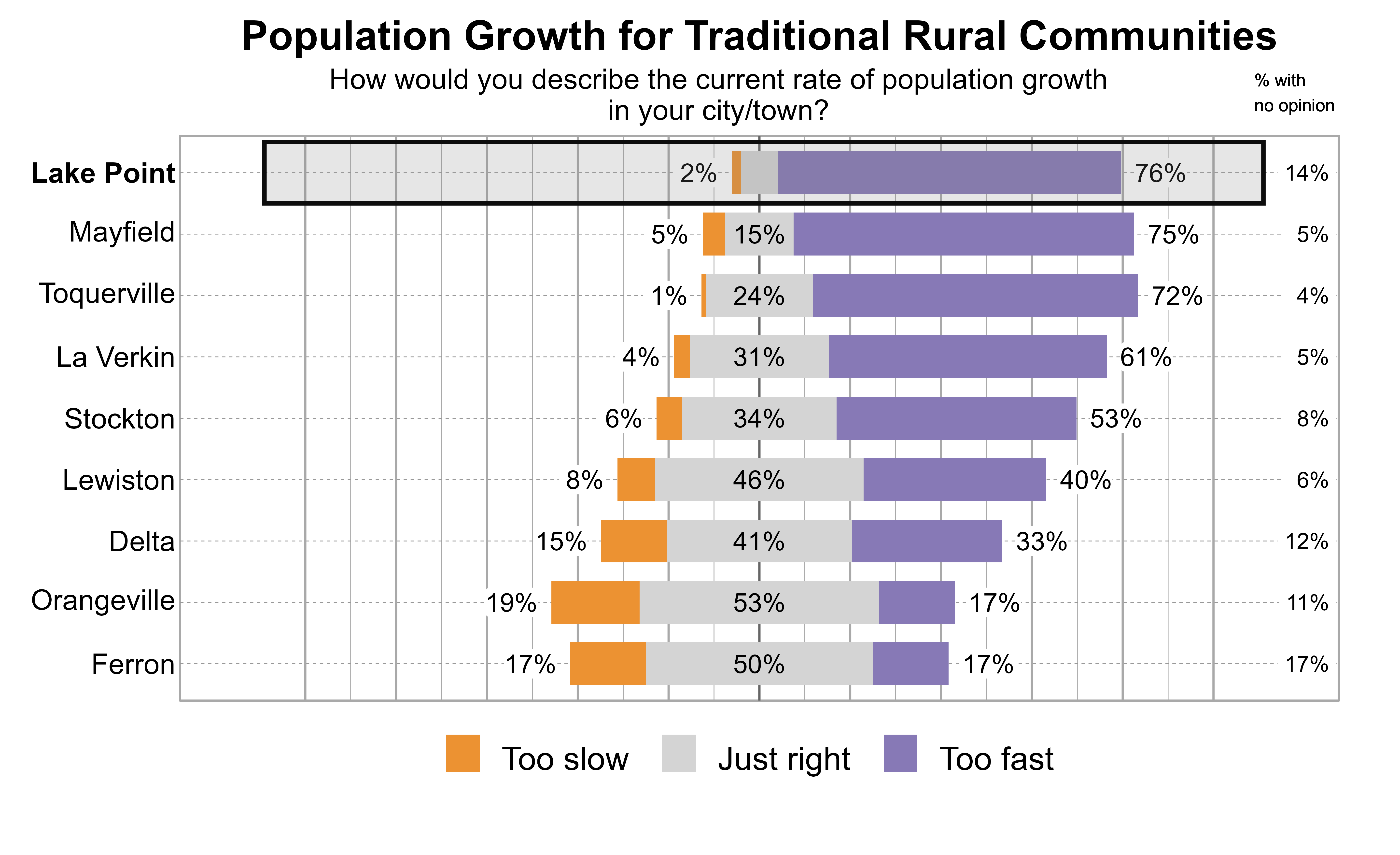 Likert Graph. Title: Population Growth for Traditional Rural Communities. Subtitle: How would you describe the current rate of population growth in your city/town? Data — City: Lake Point - 2% of respondents indicated that it was too slow, 8% just right, 76% too fast, and 14% had no opinion; City: Mayfield - 5% of respondents indicated that it was too slow, 15% just right, 75% too fast, and 5% had no opinion; City: Toquerville - 1% of respondents indicated that it was too slow, 24% just right, 72% too fast, and 4% had no opinion; City: La Verkin - 4% of respondents indicated that it was too slow, 31% just right, 61% too fast, and 5% had no opinion; City: Stockton - 6% of respondents indicated that it was too slow, 34% just right, 53% too fast, and 8% had no opinion; City: Lewiston - 8% of respondents indicated that it was too slow, 46% just right, 40% too fast, and 6% had no opinion; City: Delta - 15% of respondents indicated that it was too slow, 41% just right, 33% too fast, and 12% had no opinion; City: Orangeville - 19% of respondents indicated that it was too slow, 53% just right, 17% too fast, and 11% had no opinion; City: Ferron - 17% of respondents indicated that it was too slow, 50% just right, 17% too fast, and 17% had no opinion