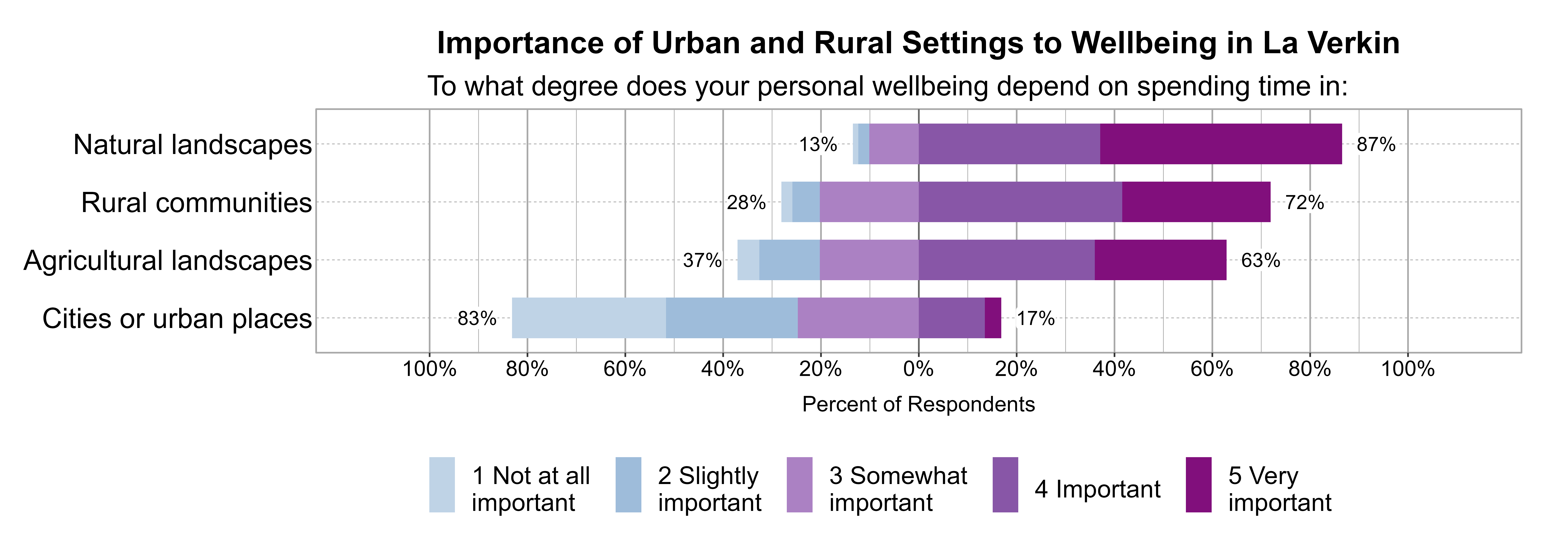 Likert Graph. Title: Importance of Urban and Rural Settings to Wellbeing in La Verkin. Subtitle: To what degree does your personal wellbeing depend on spending time in: Data — Category: Natural landscapes - 13% of respondents indicated it was 1 not at all, 2 slightly, or 3 somewhat important, while 87% of respondents indicated it was 4 important or 5 very important; Category: Rural communities - 28% of respondents indicated it was 1 not at all, 2 slightly, or 3 somewhat important, while 72% of respondents indicated it was 4 important or 5 very important; Category: Agricultural landscapes - 37% of respondents indicated it was 1 not at all, 2 slightly, or 3 somewhat important, while 63% of respondents indicated it was 4 important or 5 very important; Category: Cities or urban places - 83% of respondents indicated it was 1 not at all, 2 slightly, or 3 somewhat important, while 17% of respondents indicated it was 4 important or 5 very important