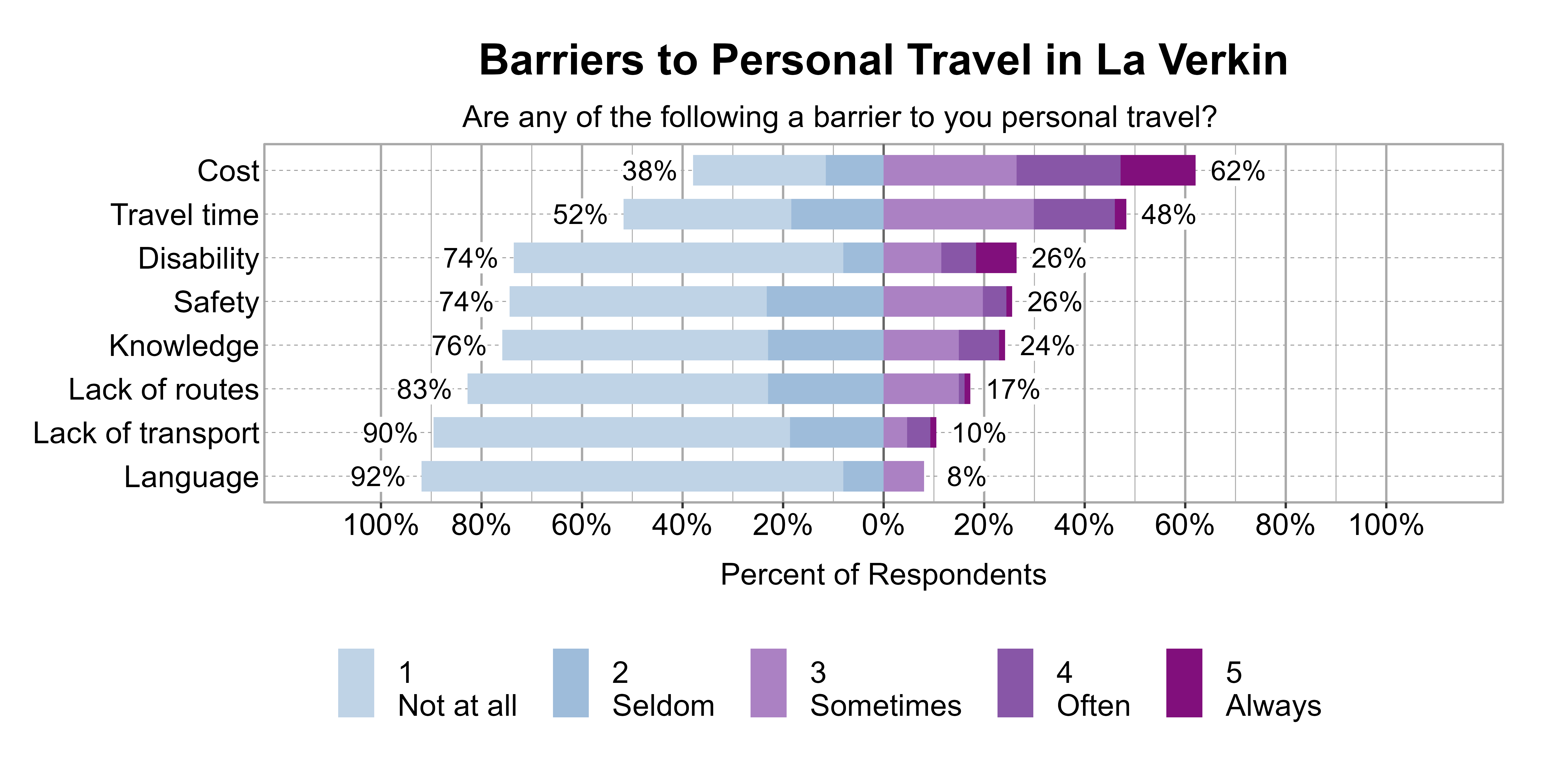 Likert Graph. Title: Barriers to Personal Travel in La Verkin. Subtitle: Are any of the following a barrier to you personal travel? Data — Category: Cost - 38% of respondents indicated it was not a barrier or seldom a barrier, while 62% of respondents indicated it was sometimes, often, or always a barrier; Category: Travel time - 52% of respondents indicated it was not a barrier or seldom a barrier, while 48% of respondents indicated it was sometimes, often, or always a barrier; Category: Disability - 74% of respondents indicated it was not a barrier or seldom a barrier, while 26% of respondents indicated it was sometimes, often, or always a barrier; Category: Safety - 74% of respondents indicated it was not a barrier or seldom a barrier, while 26% of respondents indicated it was sometimes, often, or always a barrier; Category: Knowledge - 76% of respondents indicated it was not a barrier or seldom a barrier, while 24% of respondents indicated it was sometimes, often, or always a barrier; Category: Lack of routes - 83% of respondents indicated it was not a barrier or seldom a barrier, while 17% of respondents indicated it was sometimes, often, or always a barrier; Category: Lack of transport - 90% of respondents indicated it was not a barrier or seldom a barrier, while 10% of respondents indicated it was sometimes, often, or always a barrier; Category: Language - 92% of respondents indicated it was not a barrier or seldom a barrier, while 8% of respondents indicated it was sometimes, often, or always a barrier