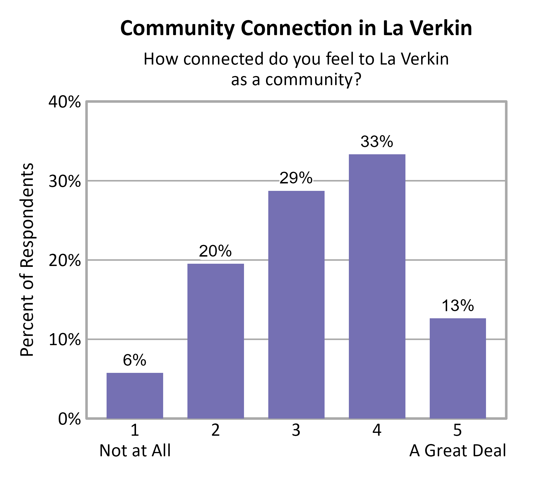 Bar Chart. Title: Community Connection in La Verkin. Subtitle: How connected do you feel to La Verkin as a community? Data — 1 Not at All: 6% of respondents; 2: 20% of respondents; 3: 29% of respondents; 4: 33% of respondents; 5 A Great Deal: 13% of respondents