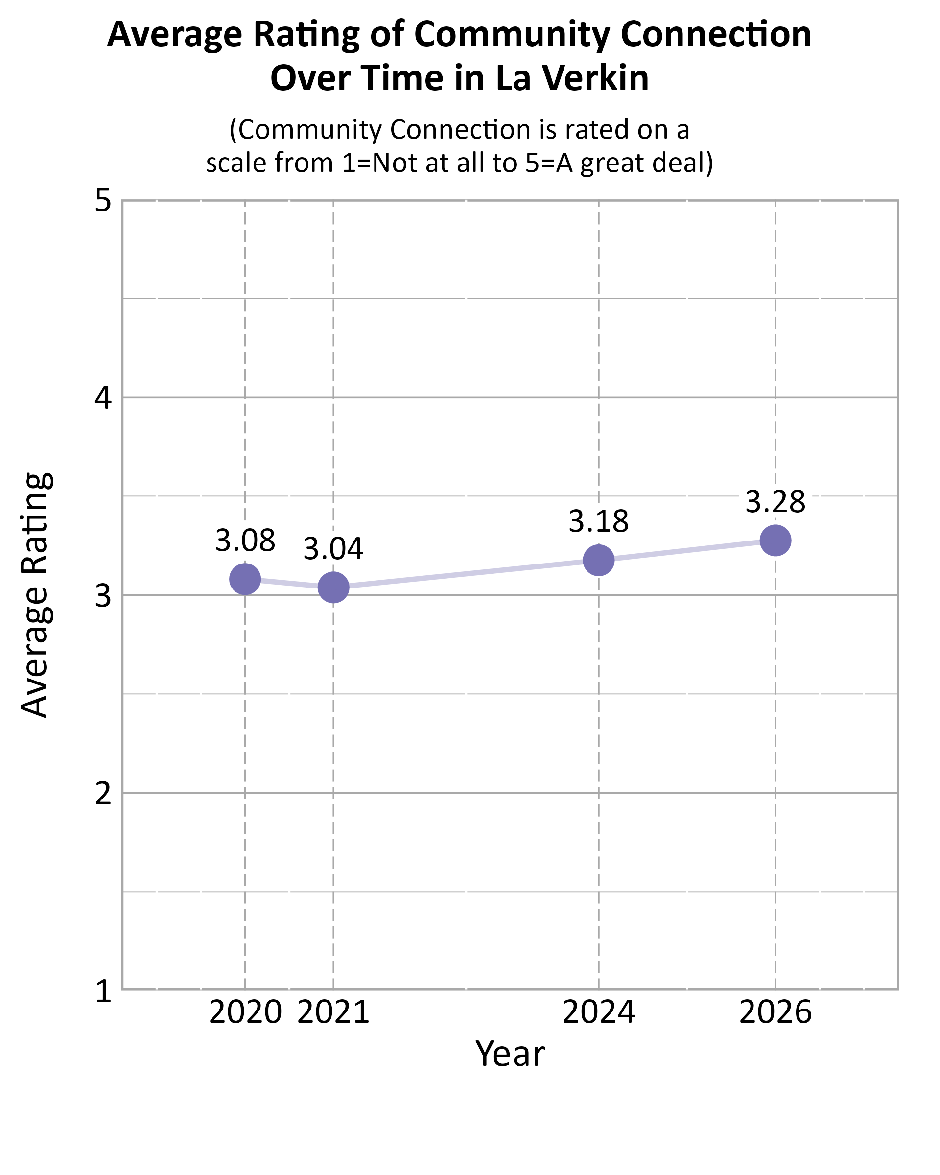 Dot Plot. Title: Average Rating of Community Connection Over Time in La Verkin. Subtitle: (Community Connection is rated on a scale from 1=Not at all to 5=A great deal) Data — 2020: 3.08; 2021: 3.04; 2024: 3.18; 2026: 3.28