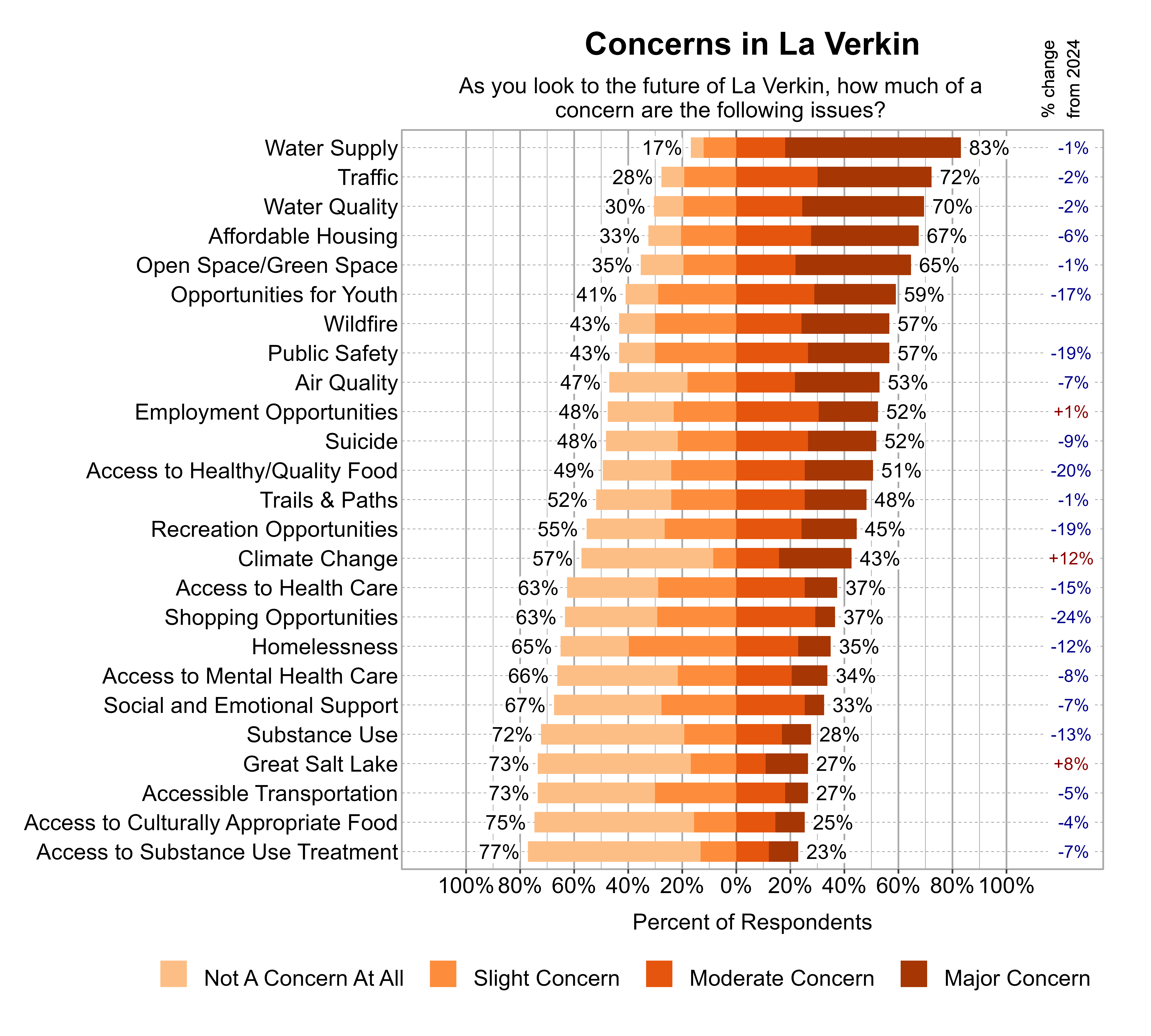 Likert Graph. Title: Concerns in La Verkin. Subtitle: As you look to the future of La Verkin, how much of a concern are the following issues? Data — Category: Water Supply - 17% of respondents indicated not a concern at all or slight concern while 83% of respondents indicated a moderate or major concern; Category: Traffic - 28% of respondents indicated not a concern at all or slight concern while 72% of respondents indicated a moderate or major concern; Category: Water Quality - 30% of respondents indicated not a concern at all or slight concern while 70% of respondents indicated a moderate or major concern; Category: Affordable Housing - 33% of respondents indicated not a concern at all or slight concern while 67% of respondents indicated a moderate or major concern; Category: Open Space/Green Space - 35% of respondents indicated not a concern at all or slight concern while 65% of respondents indicated a moderate or major concern; Category: Opportunities for Youth - 41% of respondents indicated not a concern at all or slight concern while 59% of respondents indicated a moderate or major concern; Category: Public Safety - 43% of respondents indicated not a concern at all or slight concern while 57% of respondents indicated a moderate or major concern; Category: Wildfire - 43% of respondents indicated not a concern at all or slight concern while 57% of respondents indicated a moderate or major concern; Category: Air Quality - 47% of respondents indicated not a concern at all or slight concern while 53% of respondents indicated a moderate or major concern; Category: Employment Opportunities - 48% of respondents indicated not a concern at all or slight concern while 52% of respondents indicated a moderate or major concern; Category: Suicide - 48% of respondents indicated not a concern at all or slight concern while 52% of respondents indicated a moderate or major concern; Category: Access to Healthy/Quality Food - 49% of respondents indicated not a concern at all or slight concern while 51% of respondents indicated a moderate or major concern; Category: Trails & Paths - 52% of respondents indicated not a concern at all or slight concern while 48% of respondents indicated a moderate or major concern; Category: Recreation Opportunities - 55% of respondents indicated not a concern at all or slight concern while 45% of respondents indicated a moderate or major concern; Category: Climate Change - 57% of respondents indicated not a concern at all or slight concern while 43% of respondents indicated a moderate or major concern; Category: Access to Health Care - 63% of respondents indicated not a concern at all or slight concern while 37% of respondents indicated a moderate or major concern; Category: Shopping Opportunities - 63% of respondents indicated not a concern at all or slight concern while 37% of respondents indicated a moderate or major concern; Category: Homelessness - 65% of respondents indicated not a concern at all or slight concern while 35% of respondents indicated a moderate or major concern; Category: Access to Mental Health Care - 66% of respondents indicated not a concern at all or slight concern while 34% of respondents indicated a moderate or major concern; Category: Social and Emotional Support - 67% of respondents indicated not a concern at all or slight concern while 33% of respondents indicated a moderate or major concern; Category: Substance Use - 72% of respondents indicated not a concern at all or slight concern while 28% of respondents indicated a moderate or major concern; Category: Accessible Transportation - 73% of respondents indicated not a concern at all or slight concern while 27% of respondents indicated a moderate or major concern; Category: Great Salt Lake - 73% of respondents indicated not a concern at all or slight concern while 27% of respondents indicated a moderate or major concern; Category: Access to Culturally Appropriate Food - 75% of respondents indicated not a concern at all or slight concern while 25% of respondents indicated a moderate or major concern; Category: Access to Substance Use Treatment - 77% of respondents indicated not a concern at all or slight concern while 23% of respondents indicated a moderate or major concern
