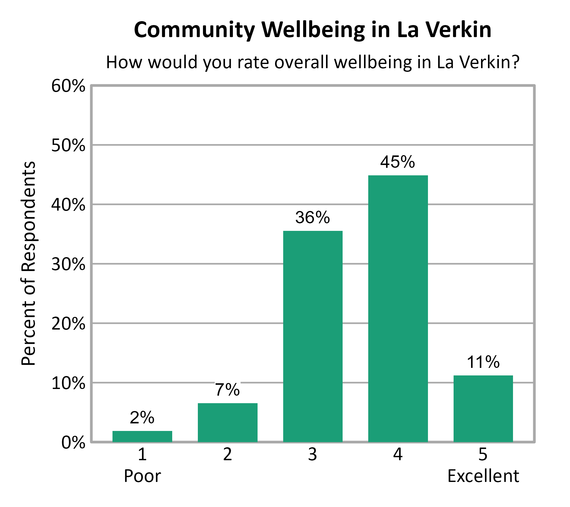 Bar Chart. Title: Community Wellbeing in La Verkin. Subtitle: How would you rate overall wellbeing in La Verkin? Data — 1 Poor: 2% of respondents; 2: 7% of respondents; 3: 36% of respondents; 4: 45% of respondents; 5 Excellent: 11% of respondents