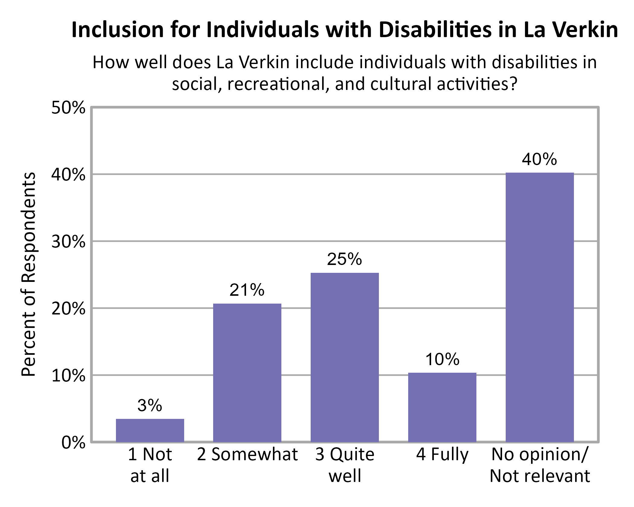Bar Chart. Title: Inclusion for Individuals with Disabilities in La Verkin. Subtitle: How well does La Verkin include individuals with disabilities in social, recreational, and cultural activities? Data — 1 Not at all: 3% of respondents; 2 Somewhat: 21% of respondents; 3 Quite well: 25% of respondents; 4 Fully: 10% of respondents; No opinion/ Not relevant: 40% of respondents
