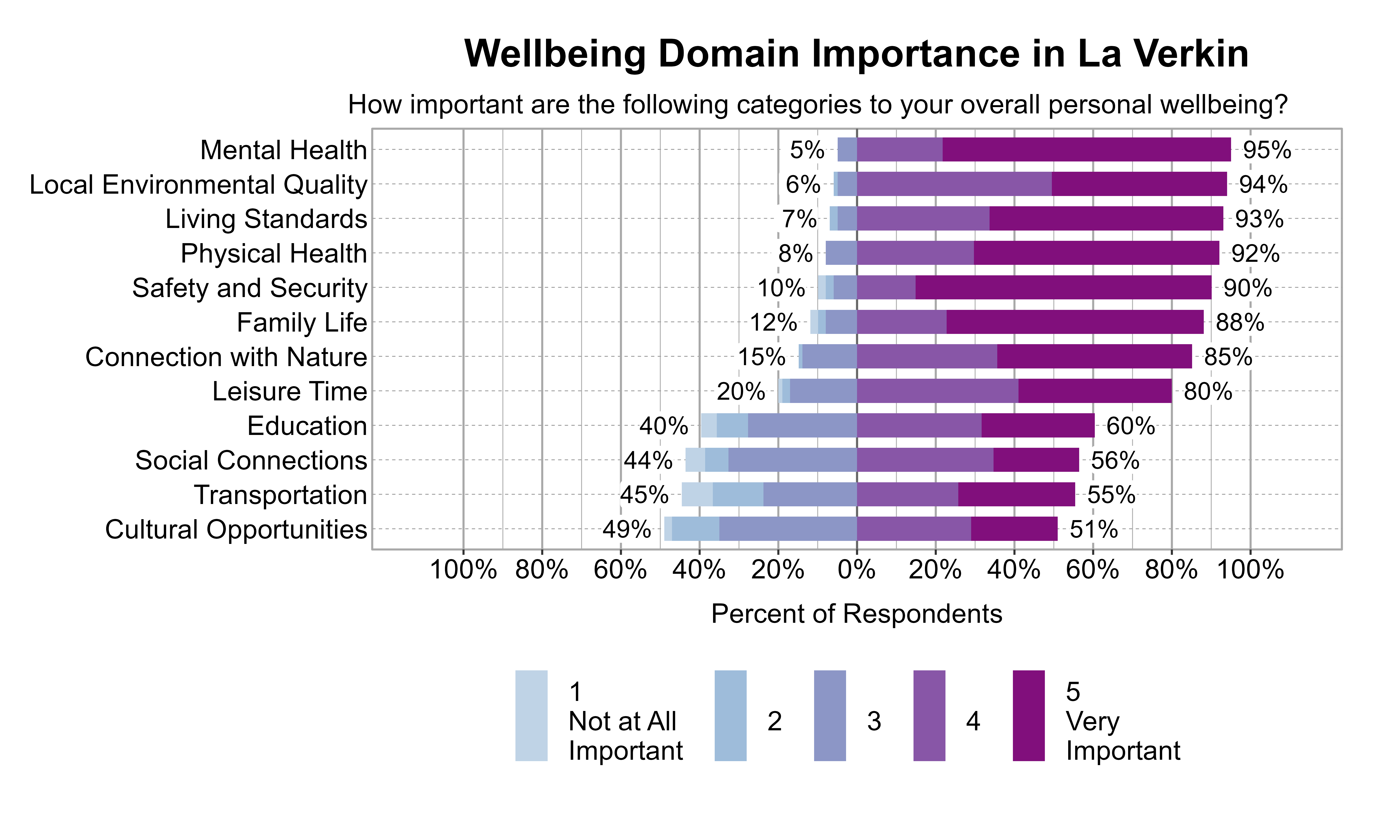 Likert Graph. Title: Wellbeing Domain Importance in La Verkin. Subtitle: How important are the following categories to your overall personal wellbeing? Data — Category: Mental Health - 5% of respondents rated it as 1 Not at all important, 2, or 3, while 95% rated it as 4 or 5 Very important; Category: Local Environmental Quality - 6% of respondents rated it as 1 Not at all important, 2, or 3, while 94% rated it as 4 or 5 Very important; Category: Living Standards - 7% of respondents rated it as 1 Not at all important, 2, or 3, while 93% rated it as 4 or 5 Very important; Category: Physical Health - 8% of respondents rated it as 1 Not at all important, 2, or 3, while 92% rated it as 4 or 5 Very important; Category: Safety and Security -10% of respondents rated it as 1 Not at all important, 2, or 3, while 90% rated it as 4 or 5 Very important; Category: Family Life -12% of respondents rated it as 1 Not at all important, 2, or 3, while 88% rated it as 4 or 5 Very important; Category: Connection with Nature -15% of respondents rated it as 1 Not at all important, 2, or 3, while 85% rated it as 4 or 5 Very important; Category: Leisure Time -20% of respondents rated it as 1 Not at all important, 2, or 3, while 80% rated it as 4 or 5 Very important; Category: Education -40% of respondents rated it as 1 Not at all important, 2, or 3, while 60% rated it as 4 or 5 Very important; Category: Social Connections -44% of respondents rated it as 1 Not at all important, 2, or 3, while 56% rated it as 4 or 5 Very important; Category: Transportation -45% of respondents rated it as 1 Not at all important, 2, or 3, while 55% rated it as 4 or 5 Very important; Category: Cultural Opportunities -49% of respondents rated it as 1 Not at all important, 2, or 3, while 51% rated it as 4 or 5 Very important