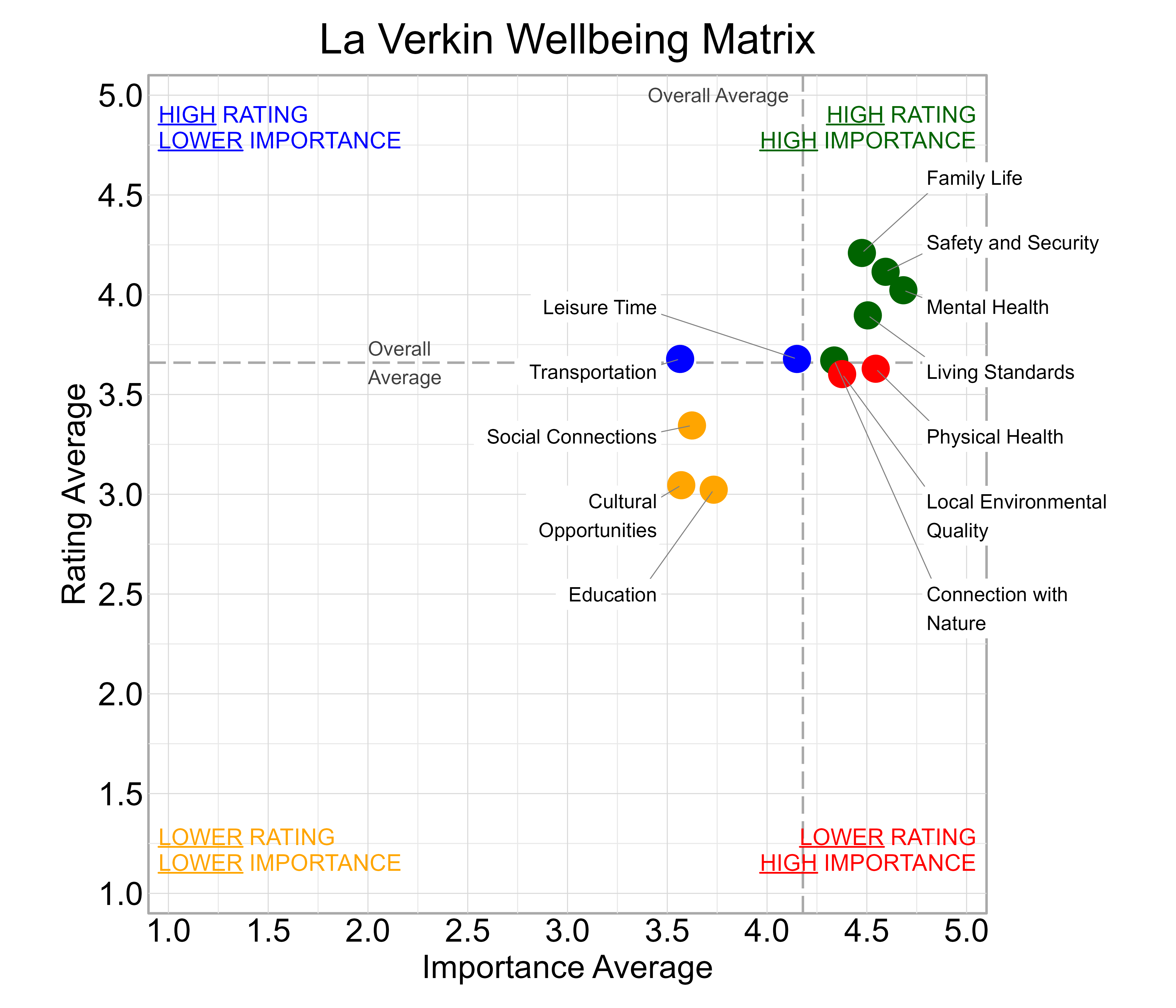 Scatterplot. Title: La Verkin Wellbeing Matrix. Subtitle: Domains are classified into four quadrants depending on their average rating and average importance as compared to the average of all the average domain ratings and the average domain importance ratings. Data — High rating, high importance (green quadrant) domains include: Connection with Nature, Family Life, Living Standards, Mental Health, and Safety and Security; High rating, lower importance (blue quadrant) domains include: Leisure Time and Transportation; Lower rating, lower importance (yellow quadrant) domains include: Cultural Opportunities, Education, and Social Connections; Lower rating, high importance (red quadrant) domains include: Local Environmental Quality and Physical Health