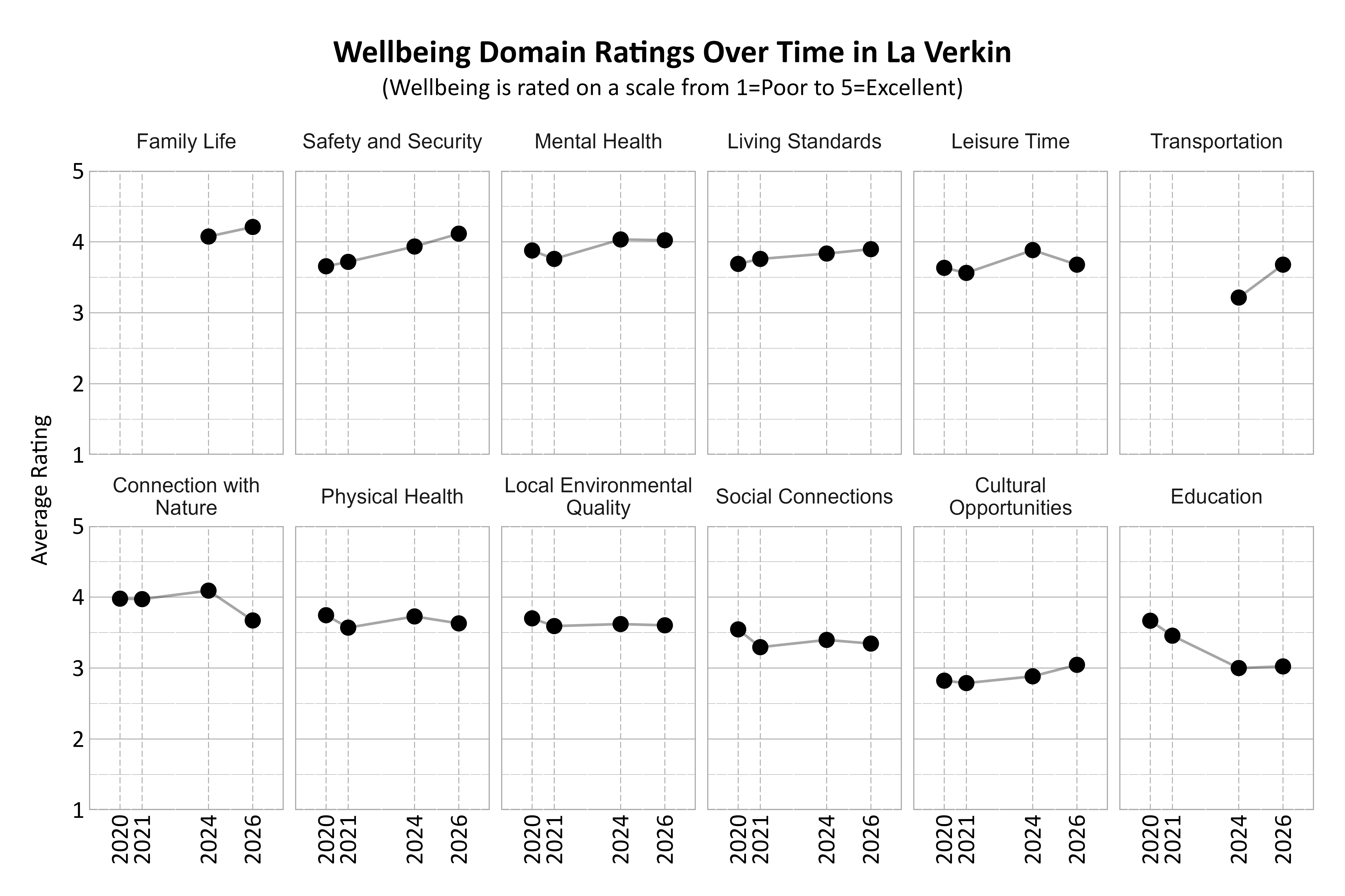 Dot Plot. Title: Wellbeing Domain Ratings Over Time in La Verkin. Subtitle: (Wellbeing is rated on a scale from 1=Poor to 5=Excellent) Data — Connection with Nature 2020: 3.98; Connection with Nature 2021: 3.97; Connection with Nature 2024: 4.09; Connection with Nature 2026: 3.67; Cultural Opportunities 2020: 2.82; Cultural Opportunities 2021: 2.79; Cultural Opportunities 2024: 2.88; Cultural Opportunities 2026: 3.05; Education 2020: 3.67; Education 2021: 3.46; Education 2024: 3.00; Education 2026: 3.02; Family Life 2024: 4.07; Family Life 2026: 4.21; Leisure Time 2020: 3.63; Leisure Time 2021: 3.56; Leisure Time 2024: 3.88; Leisure Time 2026: 3.68; Living Standards 2020: 3.69; Living Standards 2021: 3.76; Living Standards 2024: 3.83; Living Standards 2026: 3.90; Local Environmental Quality 2020: 3.70; Local Environmental Quality 2021: 3.59; Local Environmental Quality 2024: 3.62; Local Environmental Quality 2026: 3.60; Mental Health 2020: 3.88; Mental Health 2021: 3.76; Mental Health 2024: 4.03; Mental Health 2026: 4.02; Physical Health 2020: 3.74; Physical Health 2021: 3.57; Physical Health 2024: 3.73; Physical Health 2026: 3.63; Safety and Security 2020: 3.66; Safety and Security 2021: 3.72; Safety and Security 2024: 3.93; Safety and Security 2026: 4.11; Social Connections 2020: 3.54; Social Connections 2021: 3.29; Social Connections 2024: 3.40; Social Connections 2026: 3.34; Transportation 2024: 3.21; Transportation 2026: 3.68