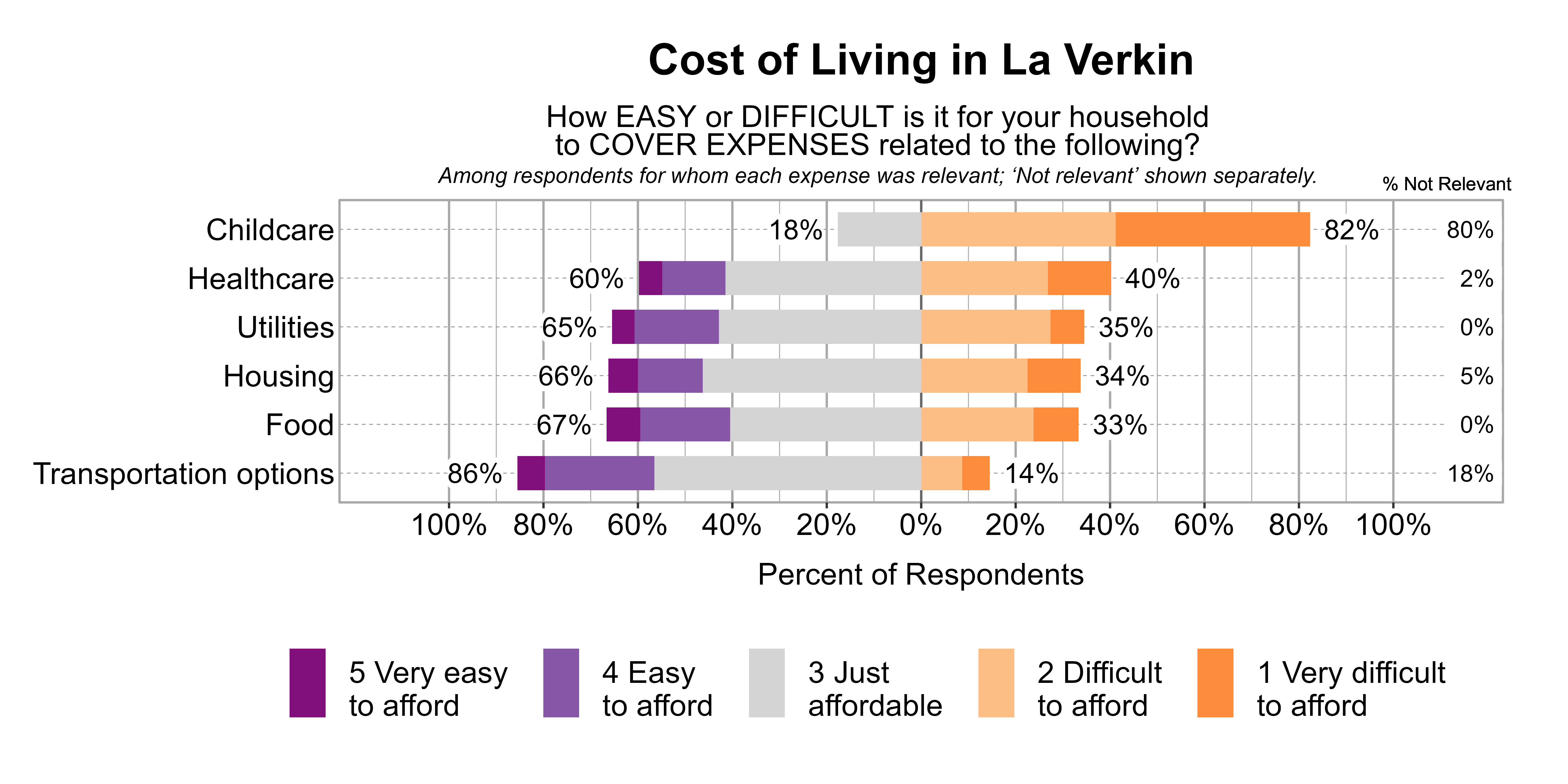 Likert Graph. Title: Cost of Living in La Verkin. Subtitle: How EASY or DIFFICULT is it for your household to COVER EXPENSES related to the following? Among respondents for whom each expense was relevant; 'Not relevant' shown separately. Data — Category: Childcare - 80% said it was not relevant. Of those that found it relevant, 82% of respondents indicated that it was difficult or very difficult to afford, while 18% indicated that it was just affordable, easy, or very easy to afford; Category: Healthcare - 2% said it was not relevant. Of those that found it relevant, 40% of respondents indicated that it was difficult or very difficult to afford, while 60% indicated that it was just affordable, easy, or very easy to afford; Category: Utilities - 0% said it was not relevant. Of those that found it relevant, 35% of respondents indicated that it was difficult or very difficult to afford, while 65% indicated that it was just affordable, easy, or very easy to afford; Category: Housing - 5% said it was not relevant. Of those that found it relevant, 34% of respondents indicated that it was difficult or very difficult to afford, while 66% indicated that it was just affordable, easy, or very easy to afford; Category: Food - 0% said it was not relevant. Of those that found it relevant, 33% of respondents indicated that it was difficult or very difficult to afford, while 67% indicated that it was just affordable, easy, or very easy to afford; Category: Transportation options - 18% said it was not relevant. Of those that found it relevant, 14% of respondents indicated that it was difficult or very difficult to afford, while 86% indicated that it was just affordable, easy, or very easy to afford