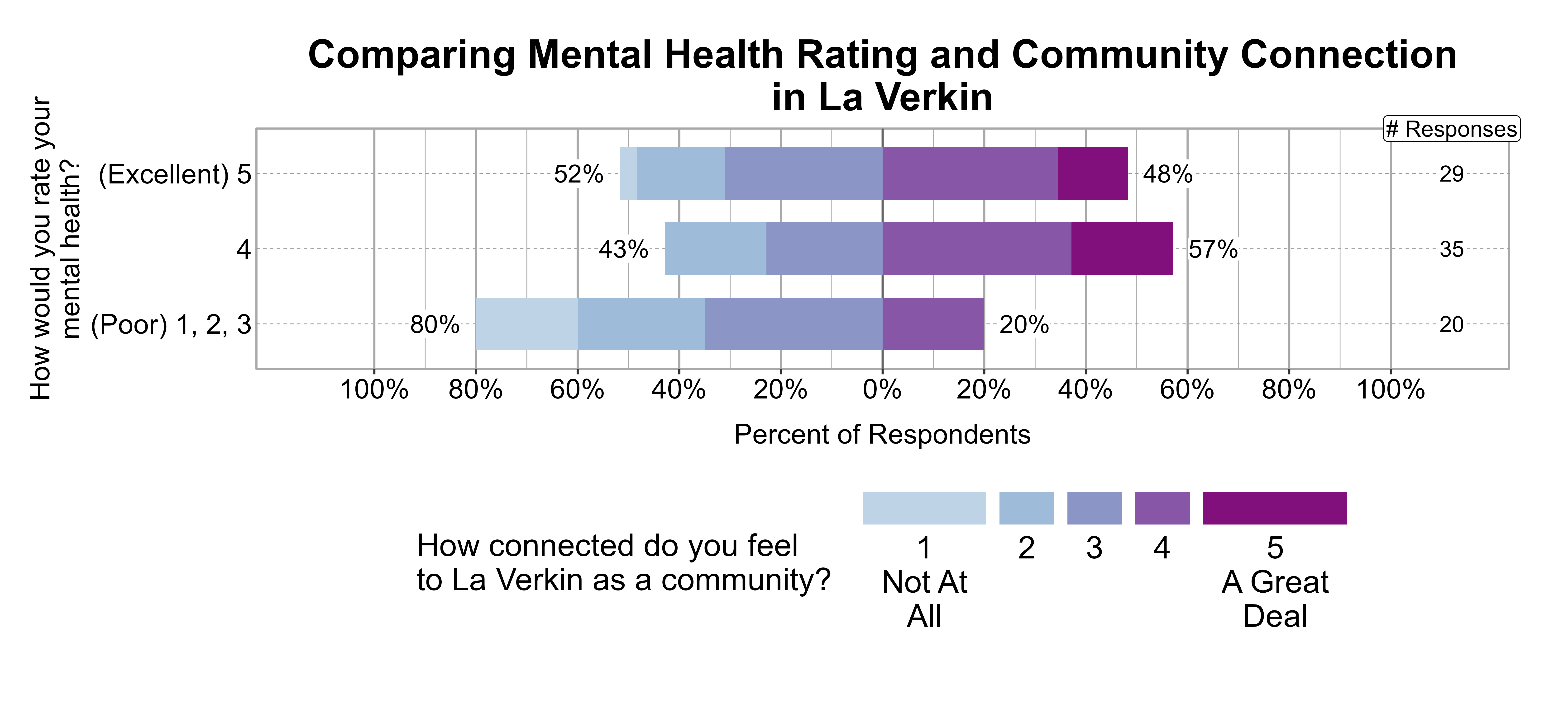 Likert Graph. Title: Comparing Mental Health Rating and Community Connection in La Verkin. Data — Of the 20 respondents that rate their mental health rating as a (Poor) 1, 2, 3, 80% indicate a community connection score of 1, 2, or 3 while 20% indicate a community connection score of 4 or 5; Of the 35 respondents that rate their mental health rating as a 4, 43% indicate a community connection score of 1, 2, or 3 while 57% indicate a community connection score of 4 or 5; Of the 29 respondents that rate their mental health rating as a (Excellent) 5, 52% indicate a community connection score of 1, 2, or 3 while 48% indicate a community connection score of 4 or 5