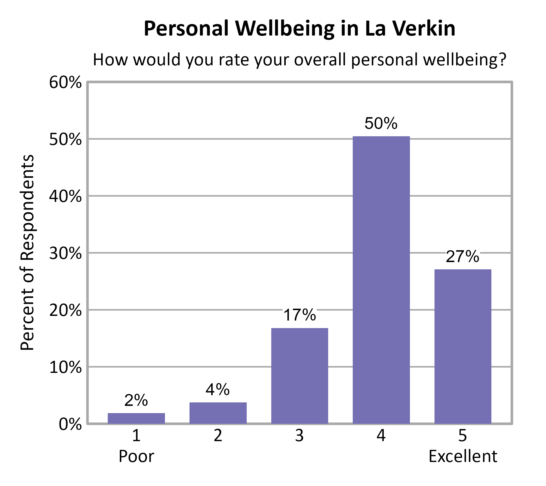 Bar Chart. Title: Personal Wellbeing in La Verkin. Subtitle: How would you rate your overall personal wellbeing? Data — 1 Poor: 2% of respondents; 2: 4% of respondents; 3: 17% of respondents; 4: 50% of respondents; 5 Excellent: 27% of respondents