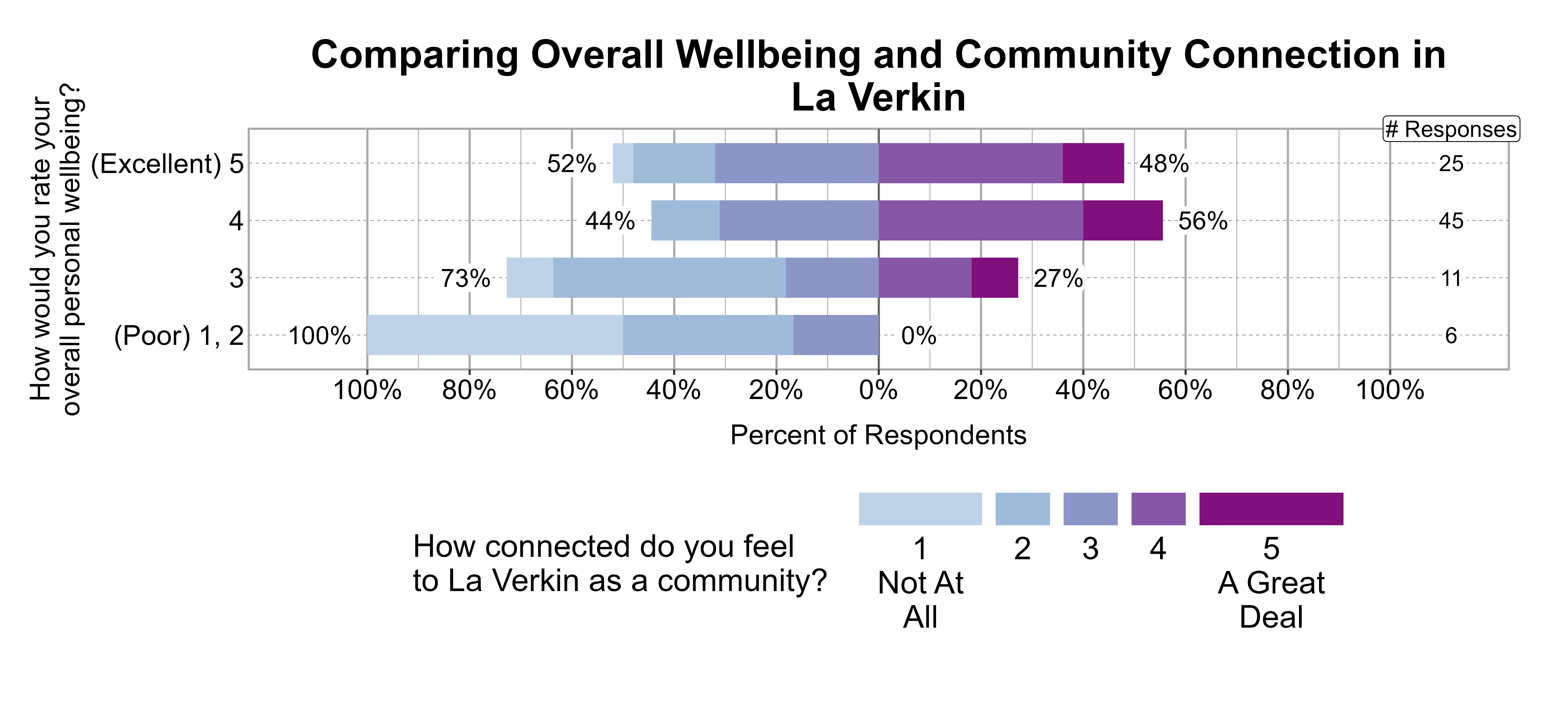 Likert Graph. Title: Comparing Overall Wellbeing and Community Connection in La Verkin. Data — Of the 6 respondents that rate their overall personal wellbeing as a (Poor) 1, 2, 100% indicate a community connection score of 1, 2, or 3 while 0% indicate a community connection score of 4 or 5; Of the 11 respondents that rate their overall personal wellbeing as a 3, 73% indicate a community connection score of 1, 2, or 3 while 27% indicate a community connection score of 4 or 5; Of the 45 respondents that rate their overall personal wellbeing as a 4, 44% indicate a community connection score of 1, 2, or 3 while 56% indicate a community connection score of 4 or 5; Of the 25 respondents that rate their overall personal wellbeing as a (Excellent) 5, 52% indicate a community connection score of 1, 2, or 3 while 48% indicate a community connection score of 4 or 5
