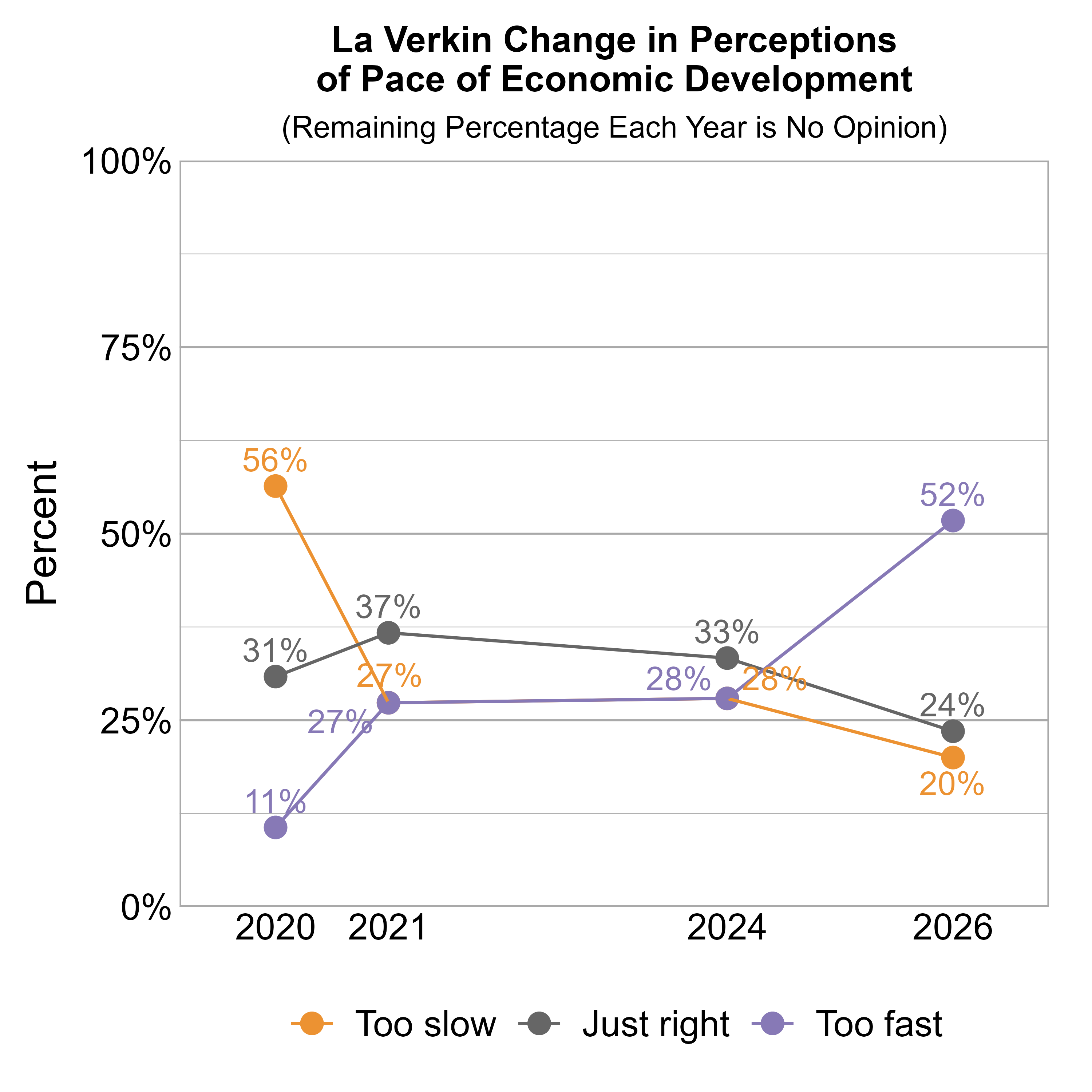 Line Graph. Title: La Verkin Change in Perceptions of Pace of Economic Development. Subtitle: (Remaining Percentage Each Year is No Opinion) Data — 2020: 56% rated it too slow, 31% just right, and 11% too fast; 2021: 27% rated it too slow, 37% just right, and 27% too fast; 2024: 28% rated it too slow, 33% just right, and 28% too fast; 2026: 20% rated it too slow, 24% just right, and 52% too fast