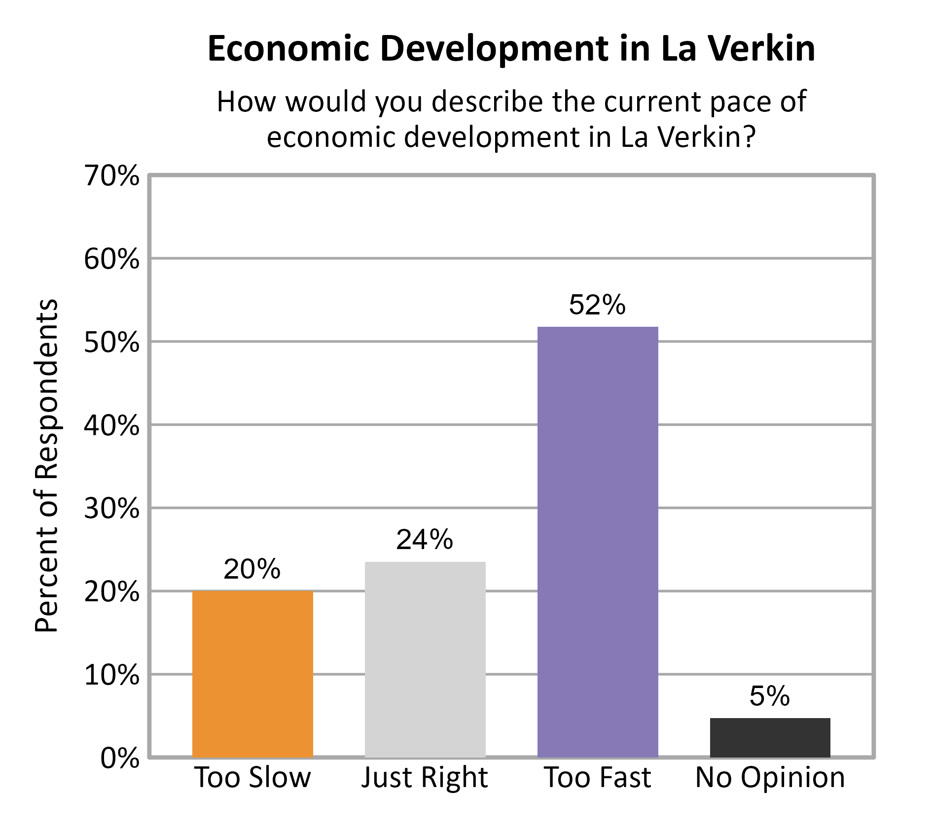 Bar Chart. Title: Economic Development in La Verkin. Subtitle: How would you describe the current pace of economic development in La Verkin? Data — Too Slow: 20% of respondents; Just Right: 24% of respondents; Too Fast: 52% of respondents; No Opinion: 5% of respondents