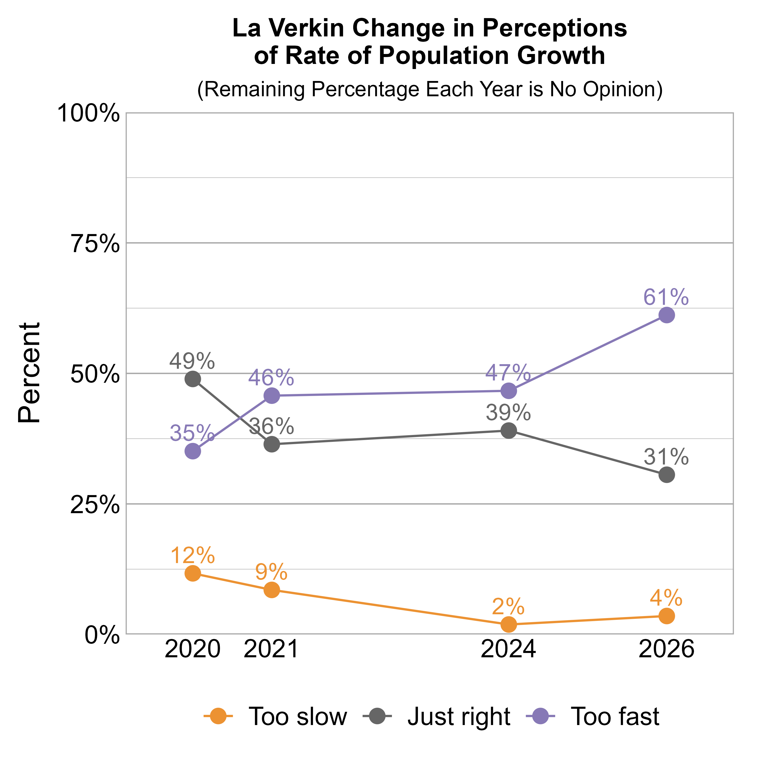 Line Graph. Title: La Verkin Change in Perceptions of Rate of Population Growth. Subtitle: (Remaining Percentage Each Year is No Opinion) Data — 2020: 12% rated it too slow, 49% just right, and 35% too fast; 2021: 9% rated it too slow, 36% just right, and 46% too fast; 2024: 2% rated it too slow, 39% just right, and 47% too fast; 2026: 4% rated it too slow, 31% just right, and 61% too fast