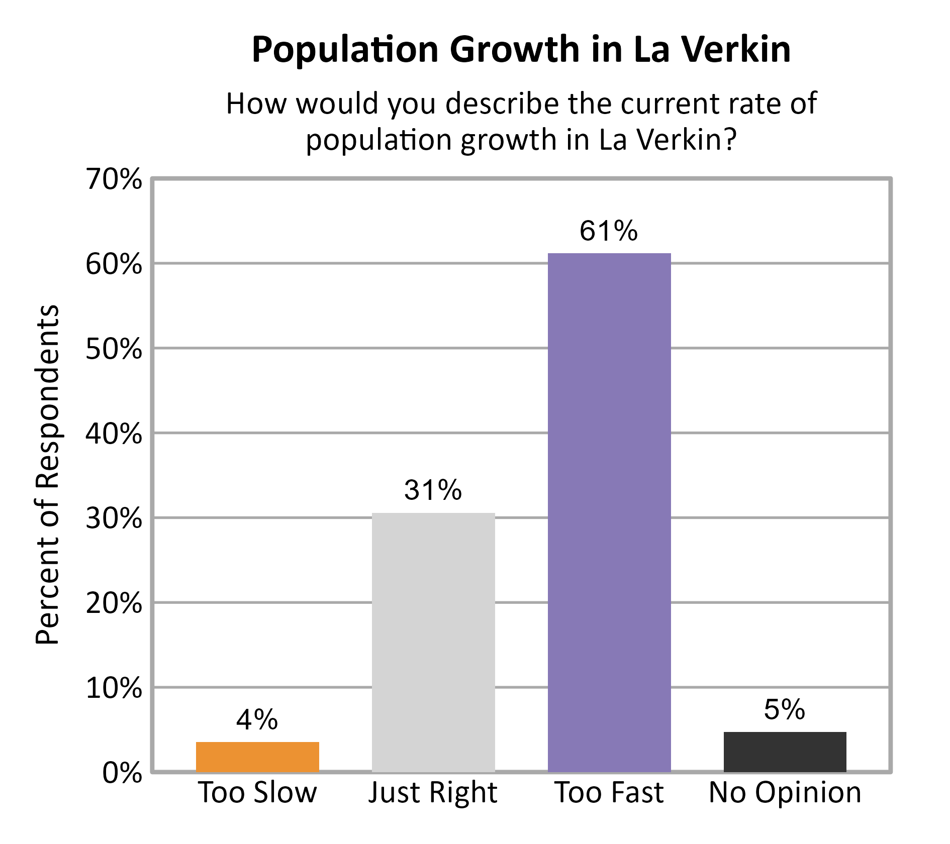 Bar Chart. Title: Population Growth in La Verkin. Subtitle: How would you describe the current rate of population growth in La Verkin? Data — Too Slow: 4% of respondents; Just Right: 31% of respondents; Too Fast: 61% of respondents; No Opinion: 5% of respondents