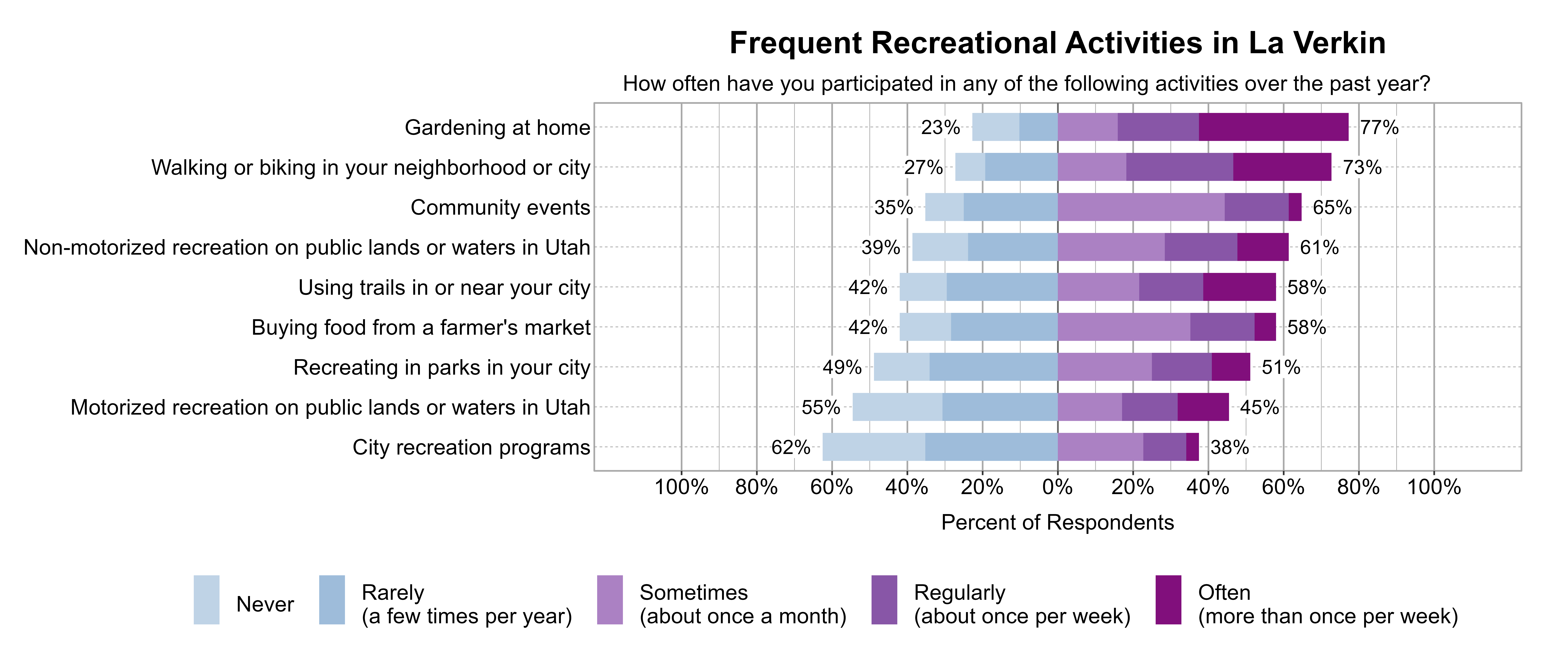 Likert Graph. Title: Frequent Recreational Activities in La Verkin. Subtitle: How often have you participated in any of the following activities over the past year? Data — Category: Gardening at home - 23% of respondents indicated it was Rarely (a few times per year) or Never, while 77% of respondents indicated it was at least Sometimes (once a month), Regularly (about once per week), or Often (more than once per week); Category: Walking or biking in your neighborhood or city - 27% of respondents indicated it was Rarely (a few times per year) or Never, while 73% of respondents indicated it was at least Sometimes (once a month), Regularly (about once per week), or Often (more than once per week); Category: Community events - 35% of respondents indicated it was Rarely (a few times per year) or Never, while 65% of respondents indicated it was at least Sometimes (once a month), Regularly (about once per week), or Often (more than once per week); Category: Non-motorized recreation on public lands or waters in Utah - 39% of respondents indicated it was Rarely (a few times per year) or Never, while 61% of respondents indicated it was at least Sometimes (once a month), Regularly (about once per week), or Often (more than once per week); Category: Buying food from a farmer's market - 42% of respondents indicated it was Rarely (a few times per year) or Never, while 58% of respondents indicated it was at least Sometimes (once a month), Regularly (about once per week), or Often (more than once per week); Category: Using trails in or near your city - 42% of respondents indicated it was Rarely (a few times per year) or Never, while 58% of respondents indicated it was at least Sometimes (once a month), Regularly (about once per week), or Often (more than once per week); Category: Recreating in parks in your city - 49% of respondents indicated it was Rarely (a few times per year) or Never, while 51% of respondents indicated it was at least Sometimes (once a month), Regularly (about once per week), or Often (more than once per week); Category: Motorized recreation on public lands or waters in Utah - 55% of respondents indicated it was Rarely (a few times per year) or Never, while 45% of respondents indicated it was at least Sometimes (once a month), Regularly (about once per week), or Often (more than once per week); Category: City recreation programs - 62% of respondents indicated it was Rarely (a few times per year) or Never, while 38% of respondents indicated it was at least Sometimes (once a month), Regularly (about once per week), or Often (more than once per week)