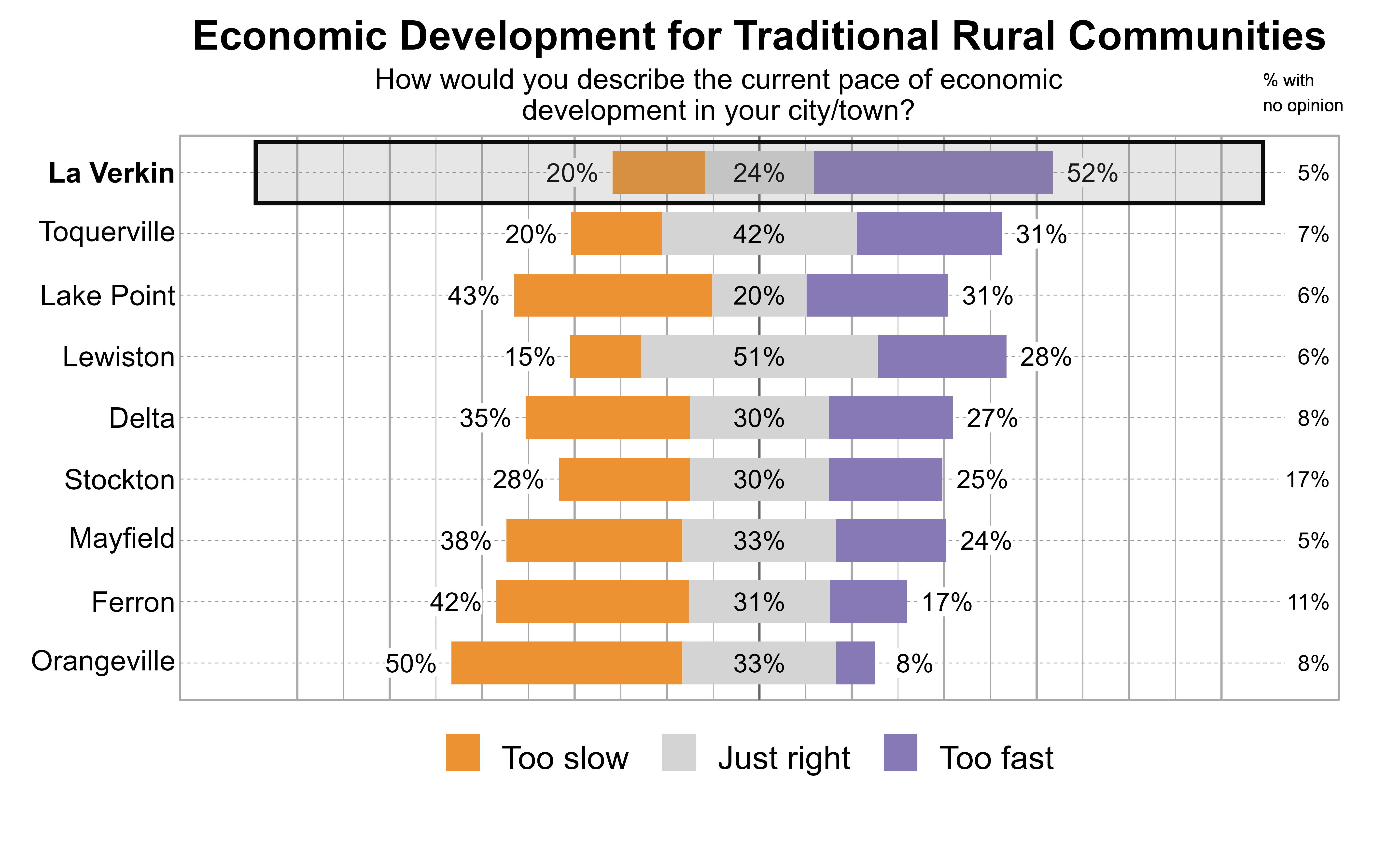 Likert Graph. Title: Economic Development for Traditional Rural Communities. Subtitle: How would you describe the current pace of economic development in your city/town? Data — City: La Verkin - 20% of respondents indicated that it was too slow, 24% just right, 52% too fast, and 5% had no opinion; City: Toquerville - 20% of respondents indicated that it was too slow, 42% just right, 31% too fast, and 7% had no opinion; City: Lake Point - 43% of respondents indicated that it was too slow, 20% just right, 31% too fast, and 6% had no opinion; City: Lewiston - 15% of respondents indicated that it was too slow, 51% just right, 28% too fast, and 6% had no opinion; City: Delta - 35% of respondents indicated that it was too slow, 30% just right, 27% too fast, and 8% had no opinion; City: Stockton - 28% of respondents indicated that it was too slow, 30% just right, 25% too fast, and 17% had no opinion; City: Mayfield - 38% of respondents indicated that it was too slow, 33% just right, 24% too fast, and 5% had no opinion; City: Ferron - 42% of respondents indicated that it was too slow, 31% just right, 17% too fast, and 11% had no opinion; City: Orangeville - 50% of respondents indicated that it was too slow, 33% just right, 8% too fast, and 8% had no opinion