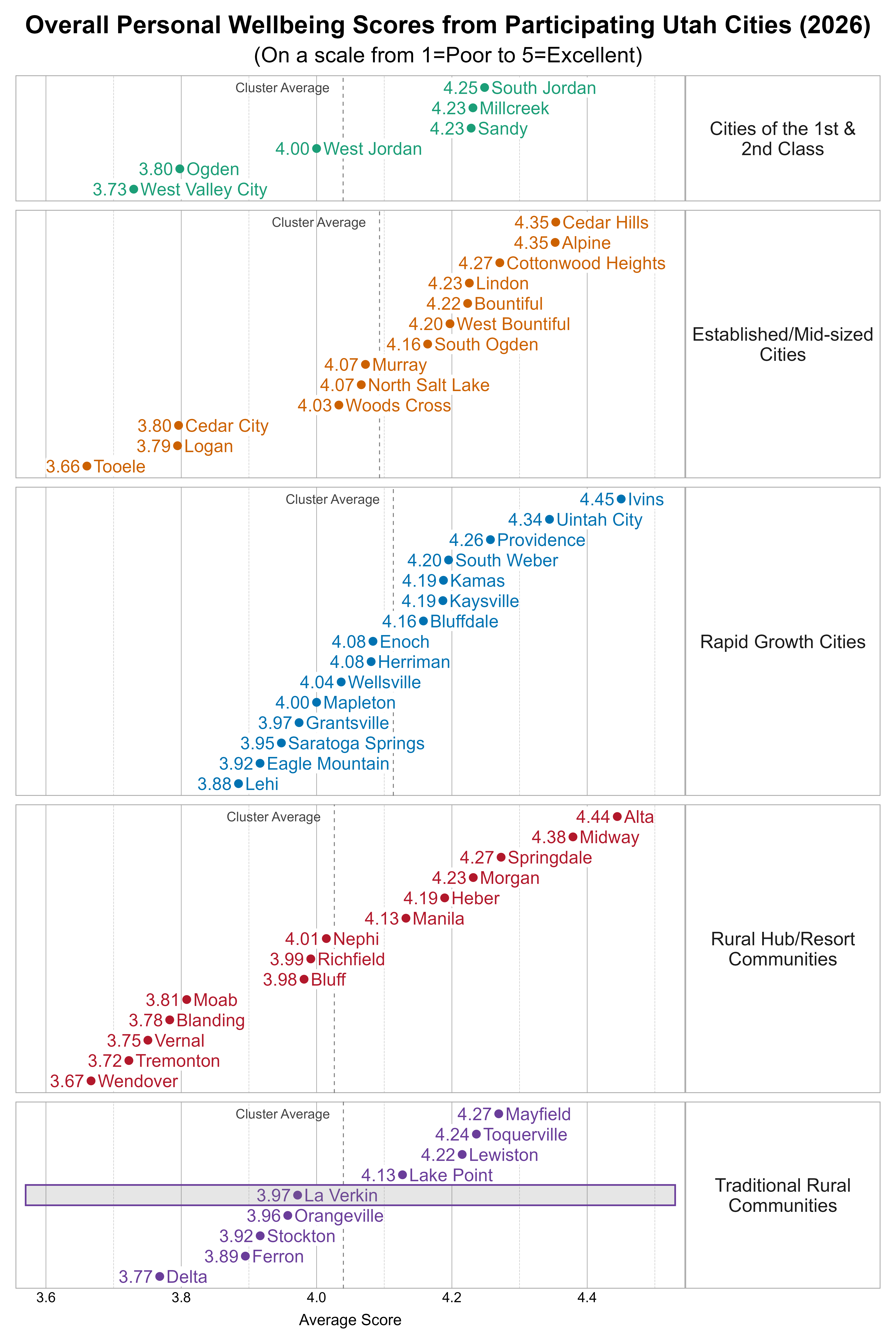 Dot Plot. Title: Overall Personal Wellbeing Scores from Participating Utah Cities (2026). Subtitle: (On a scale from 1=Poor to 5=Excellent). Data — Group: Cities of the 1st & 2nd Class — West Valley City Average Score 3.73; Ogden Average Score 3.80; West Jordan Average Score 4.00; Millcreek Average Score 4.23; Sandy Average Score 4.23; South Jordan Average Score 4.25; Group: Established/Mid-sized Cities — Tooele Average Score 3.66; Logan Average Score 3.79; Cedar City Average Score 3.80; Woods Cross Average Score 4.03; Murray Average Score 4.07; North Salt Lake Average Score 4.07; South Ogden Average Score 4.16; West Bountiful Average Score 4.20; Bountiful Average Score 4.22; Lindon Average Score 4.23; Cottonwood Heights Average Score 4.27; Alpine Average Score 4.35; Cedar Hills Average Score 4.35; Group: Rapid Growth Cities — Lehi Average Score 3.88; Eagle Mountain Average Score 3.92; Saratoga Springs Average Score 3.95; Grantsville Average Score 3.97; Mapleton Average Score 4.00; Wellsville Average Score 4.04; Enoch Average Score 4.08; Herriman Average Score 4.08; Bluffdale Average Score 4.16; Kamas Average Score 4.19; Kaysville Average Score 4.19; South Weber Average Score 4.20; Providence Average Score 4.26; Uintah City Average Score 4.34; Ivins Average Score 4.45; Group: Rural Hub/Resort Communities — Wendover Average Score 3.67; Tremonton Average Score 3.72; Vernal Average Score 3.75; Blanding Average Score 3.78; Moab Average Score 3.81; Bluff Average Score 3.98; Richfield Average Score 3.99; Nephi Average Score 4.01; Manila Average Score 4.13; Heber Average Score 4.19; Morgan Average Score 4.23; Springdale Average Score 4.27; Midway Average Score 4.38; Alta Average Score 4.44; Group: Traditional Rural Communities — Delta Average Score 3.77; Ferron Average Score 3.89; Stockton Average Score 3.92; Orangeville Average Score 3.96; La Verkin Average Score 3.97; Lake Point Average Score 4.13; Lewiston Average Score 4.22; Toquerville Average Score 4.24; Mayfield Average Score 4.27