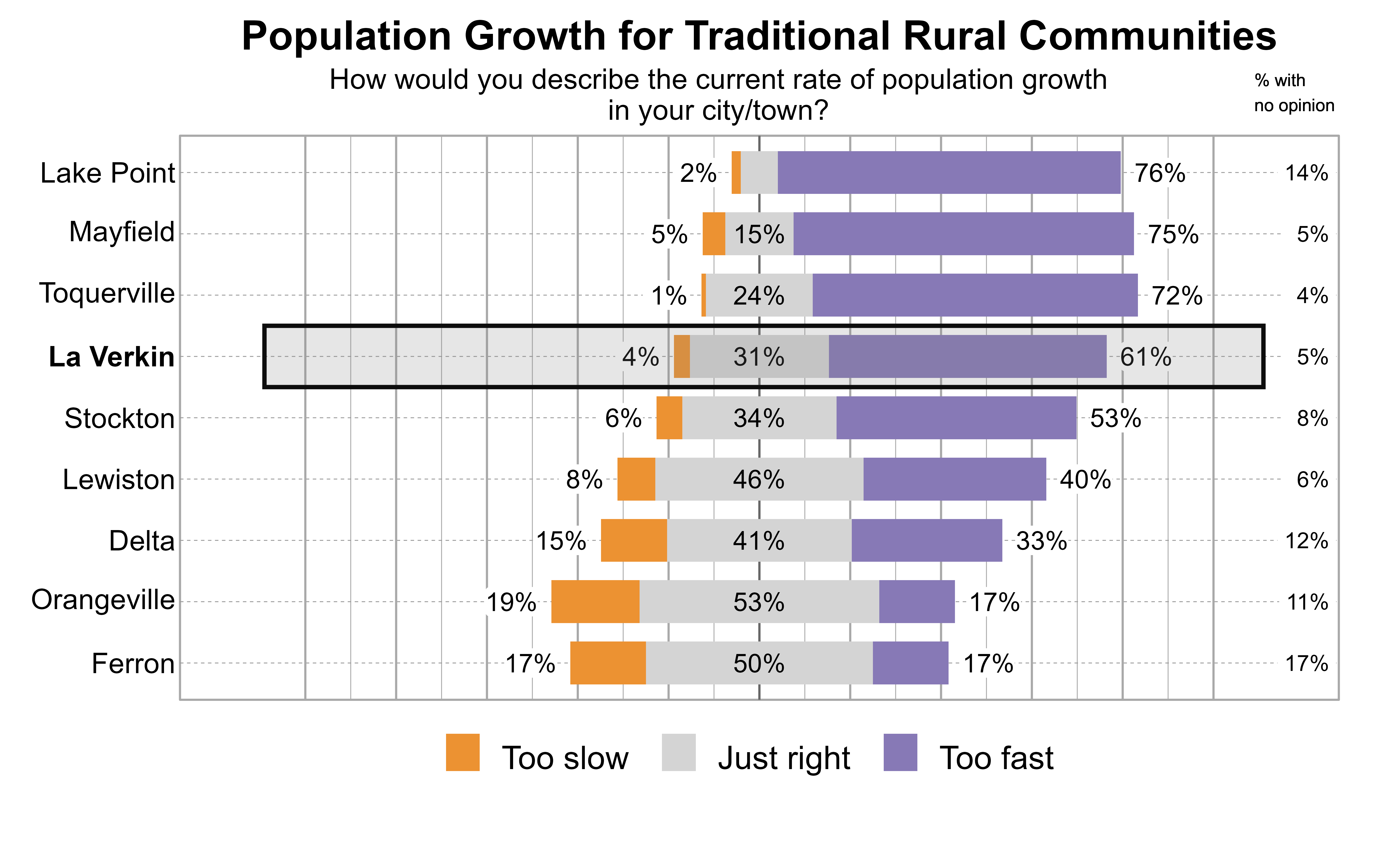 Likert Graph. Title: Population Growth for Traditional Rural Communities. Subtitle: How would you describe the current rate of population growth in your city/town? Data — City: Lake Point - 2% of respondents indicated that it was too slow, 8% just right, 76% too fast, and 14% had no opinion; City: Mayfield - 5% of respondents indicated that it was too slow, 15% just right, 75% too fast, and 5% had no opinion; City: Toquerville - 1% of respondents indicated that it was too slow, 24% just right, 72% too fast, and 4% had no opinion; City: La Verkin - 4% of respondents indicated that it was too slow, 31% just right, 61% too fast, and 5% had no opinion; City: Stockton - 6% of respondents indicated that it was too slow, 34% just right, 53% too fast, and 8% had no opinion; City: Lewiston - 8% of respondents indicated that it was too slow, 46% just right, 40% too fast, and 6% had no opinion; City: Delta - 15% of respondents indicated that it was too slow, 41% just right, 33% too fast, and 12% had no opinion; City: Orangeville - 19% of respondents indicated that it was too slow, 53% just right, 17% too fast, and 11% had no opinion; City: Ferron - 17% of respondents indicated that it was too slow, 50% just right, 17% too fast, and 17% had no opinion