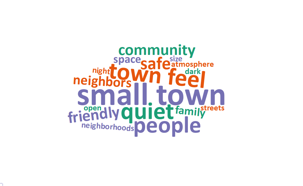 A word cloud of some of the most popular words and phrases about what people value living in La Verkin includes: small town, town feel, quiet, people, safe, community, friendly, neighbors, family, and space.