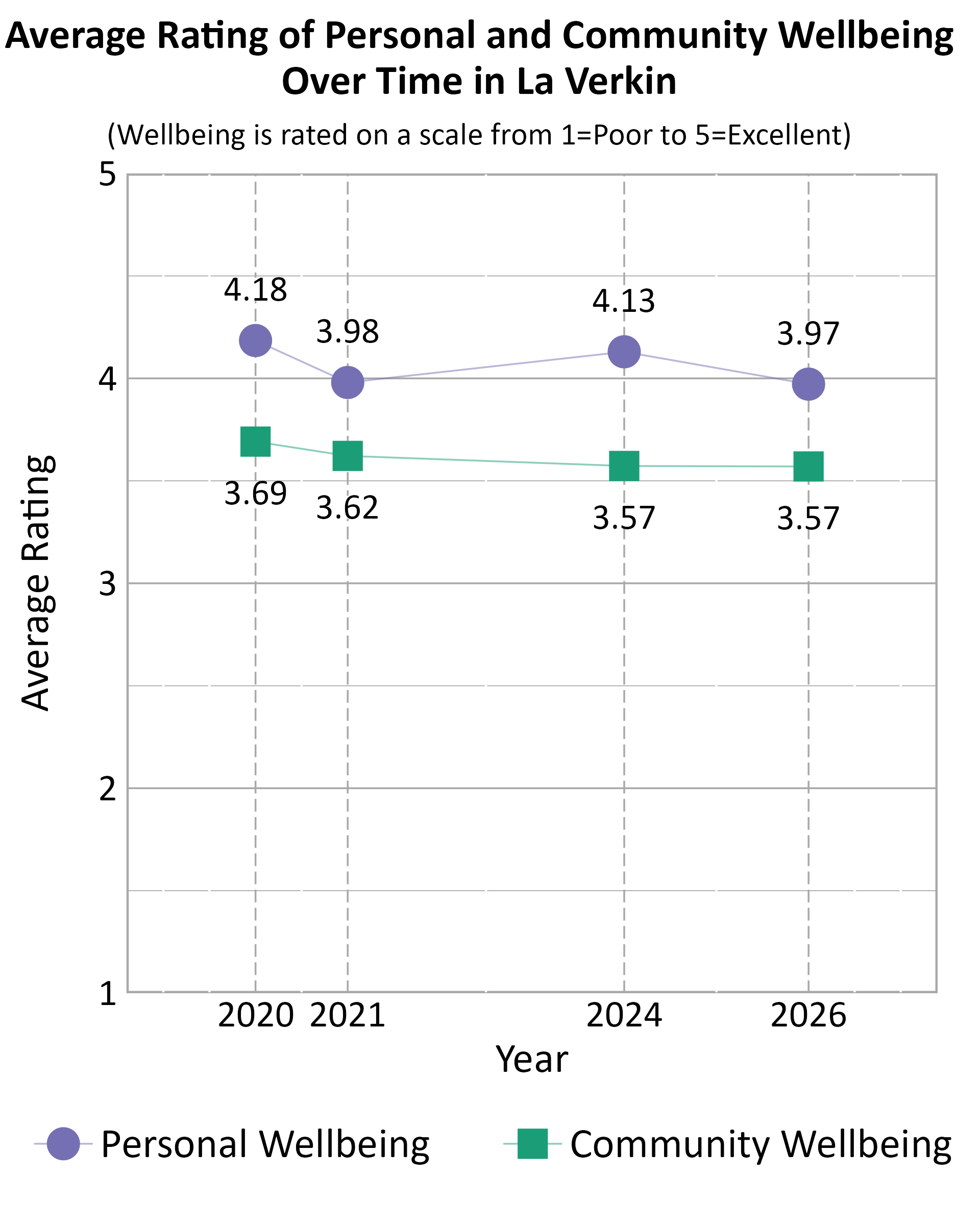 Dot Plot. Title: Average Rating of Personal and Community Wellbeing Over Time in La Verkin. Subtitle: (Wellbeing is rated on a scale from 1=Poor to 5=Excellent) Data — Community Wellbeing 2020: 3.69; Community Wellbeing 2021: 3.62; Community Wellbeing 2024: 3.57; Community Wellbeing 2026: 3.57; Personal Wellbeing 2020: 4.18; Personal Wellbeing 2021: 3.98; Personal Wellbeing 2024: 4.13; Personal Wellbeing 2026: 3.97